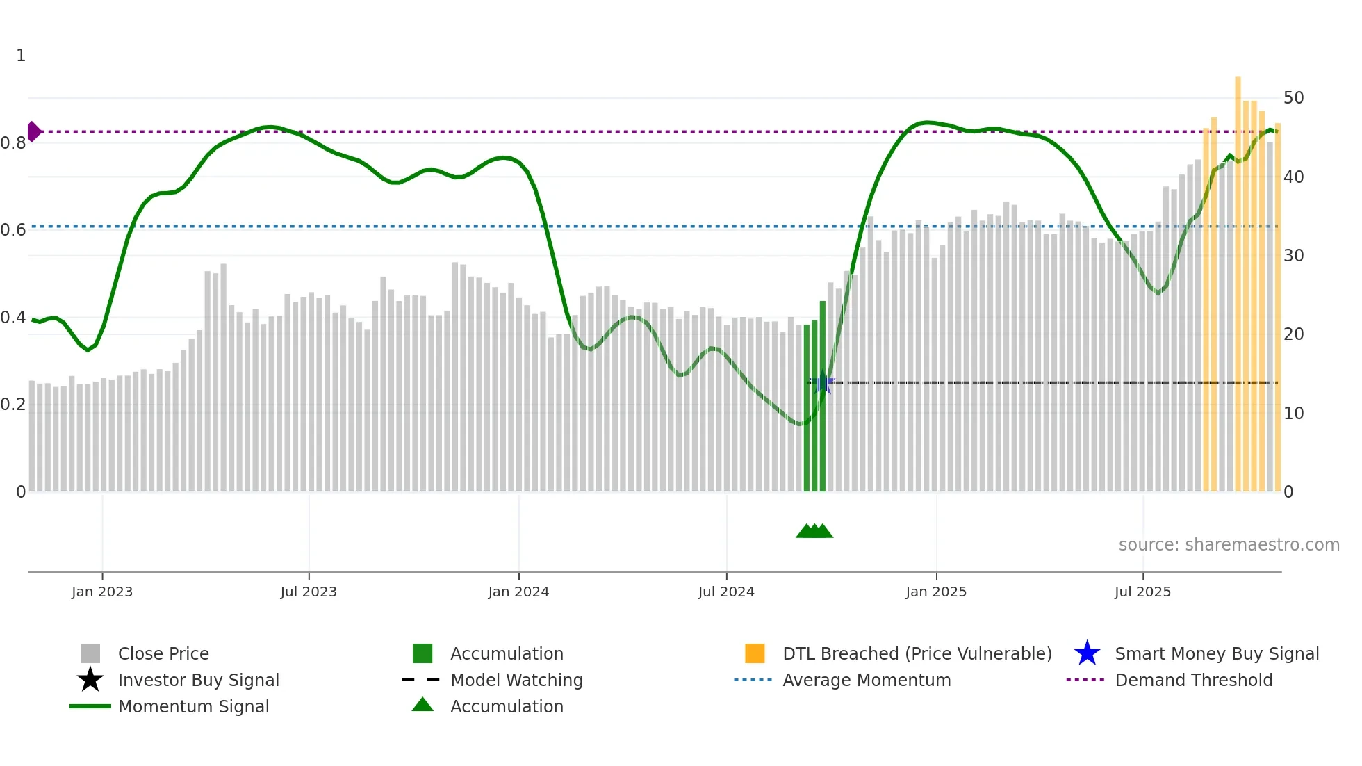 002222 weekly Smart Money chart