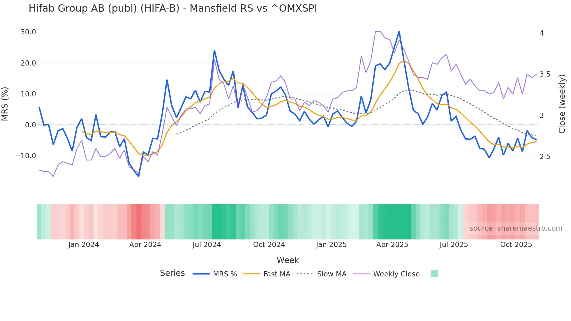 HIFA-B Mansfield Relative Strength chart