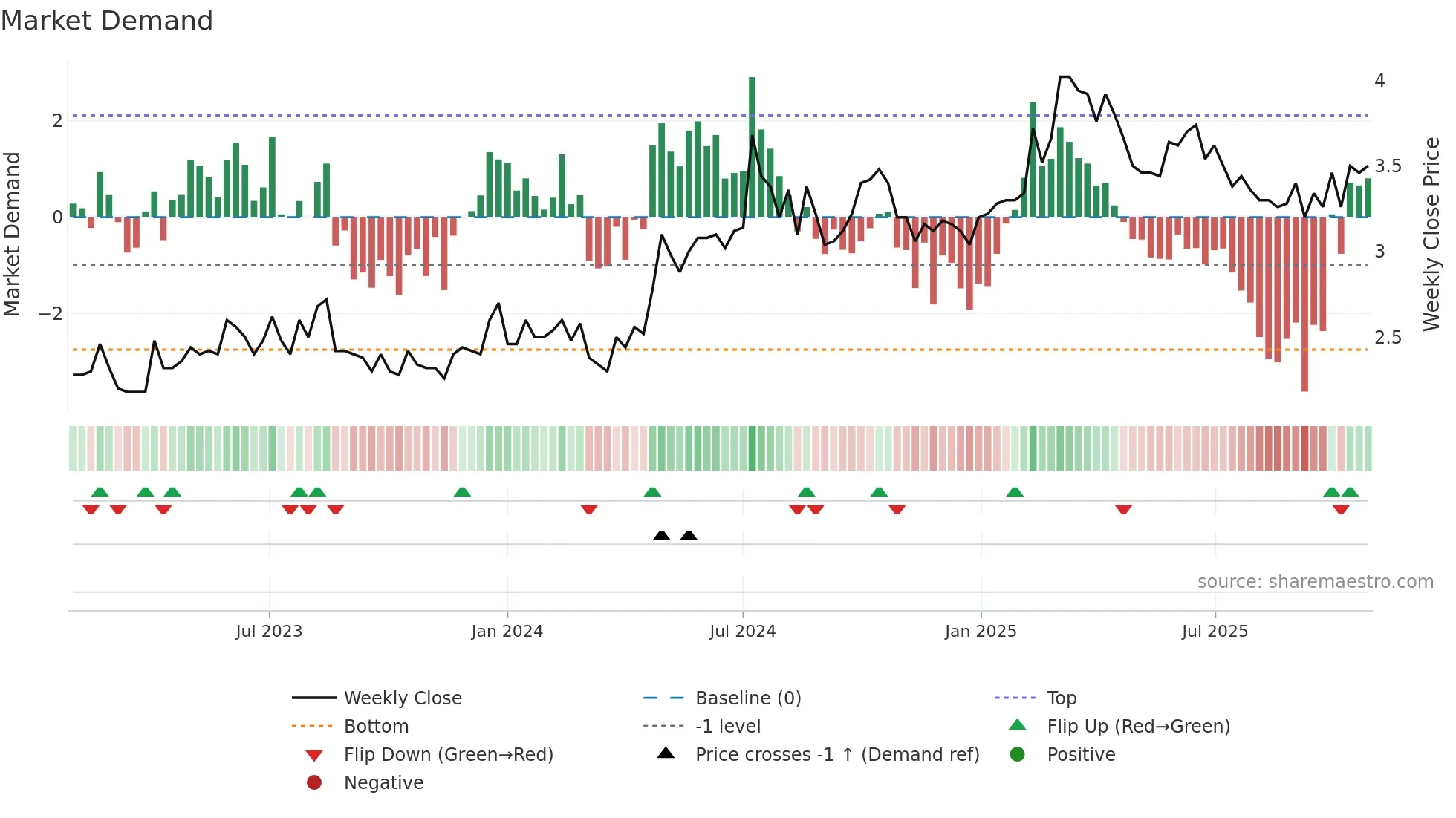 HIFA-B weekly Market Demand chart