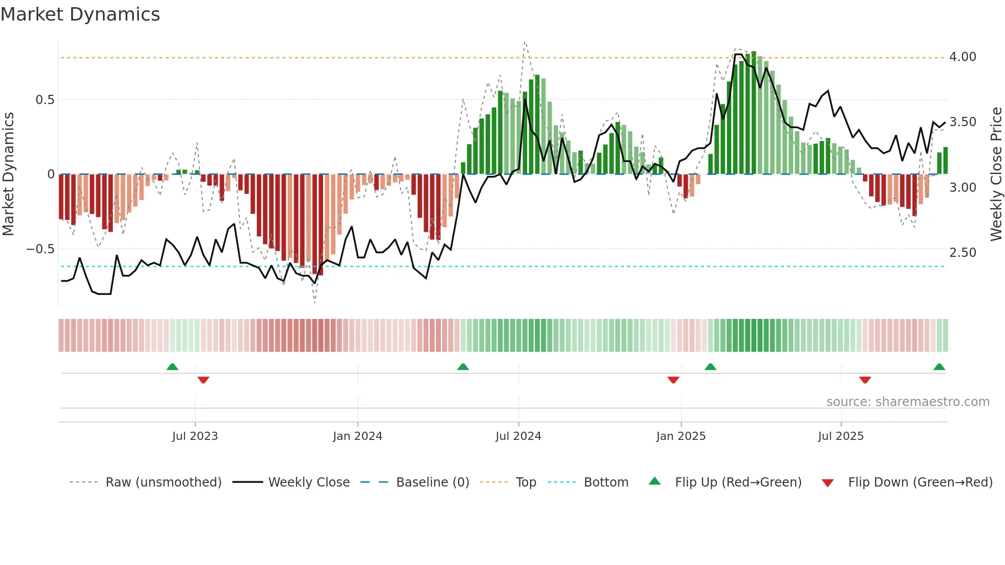 HIFA-B weekly Market Dynamics chart