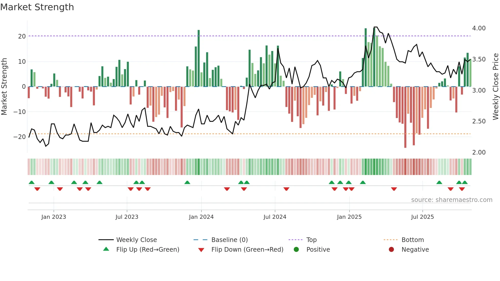 HIFA-B weekly Market Strength chart