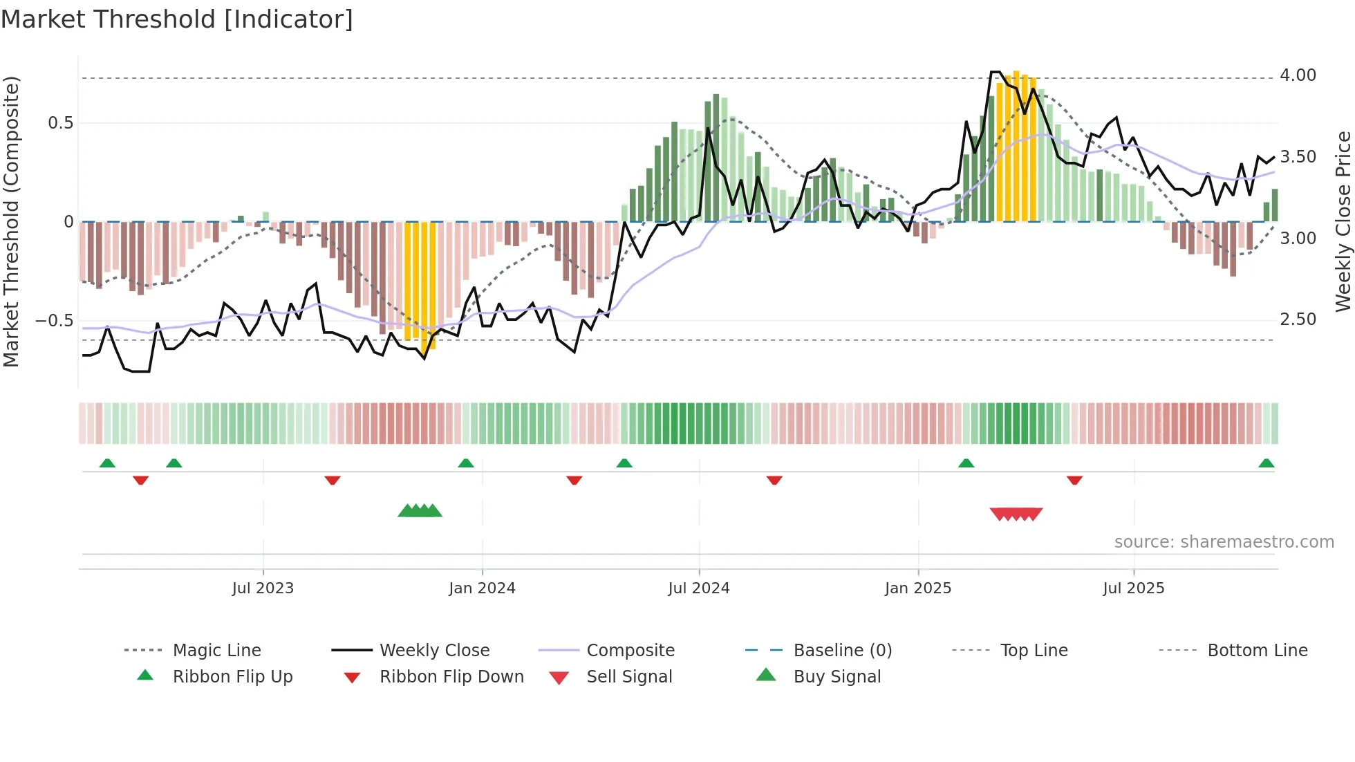 HIFA-B weekly Market Threshold chart