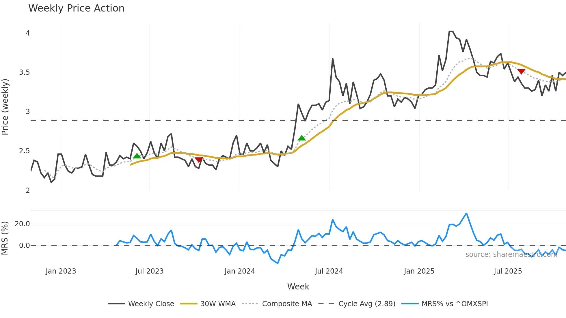 HIFA-B weekly Price Action chart, closing 2025-10-27