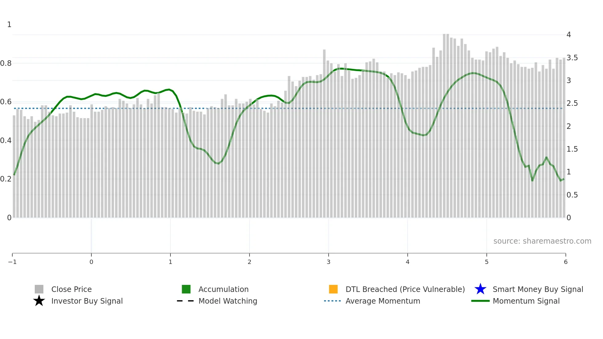 HIFA-B weekly Smart Money chart