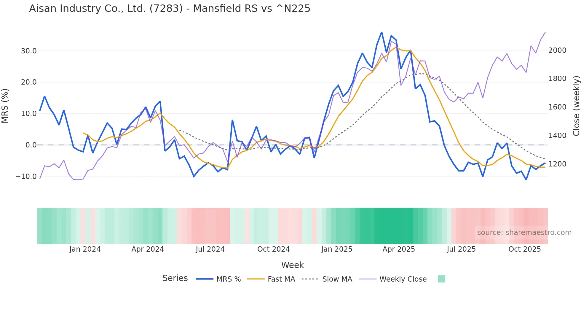7283 Mansfield Relative Strength chart