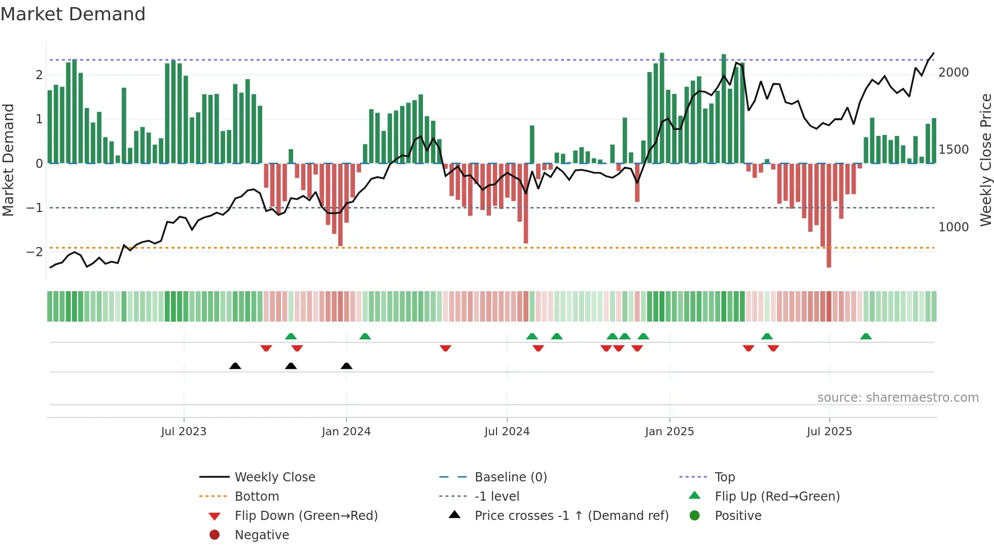 7283 weekly Market Demand chart