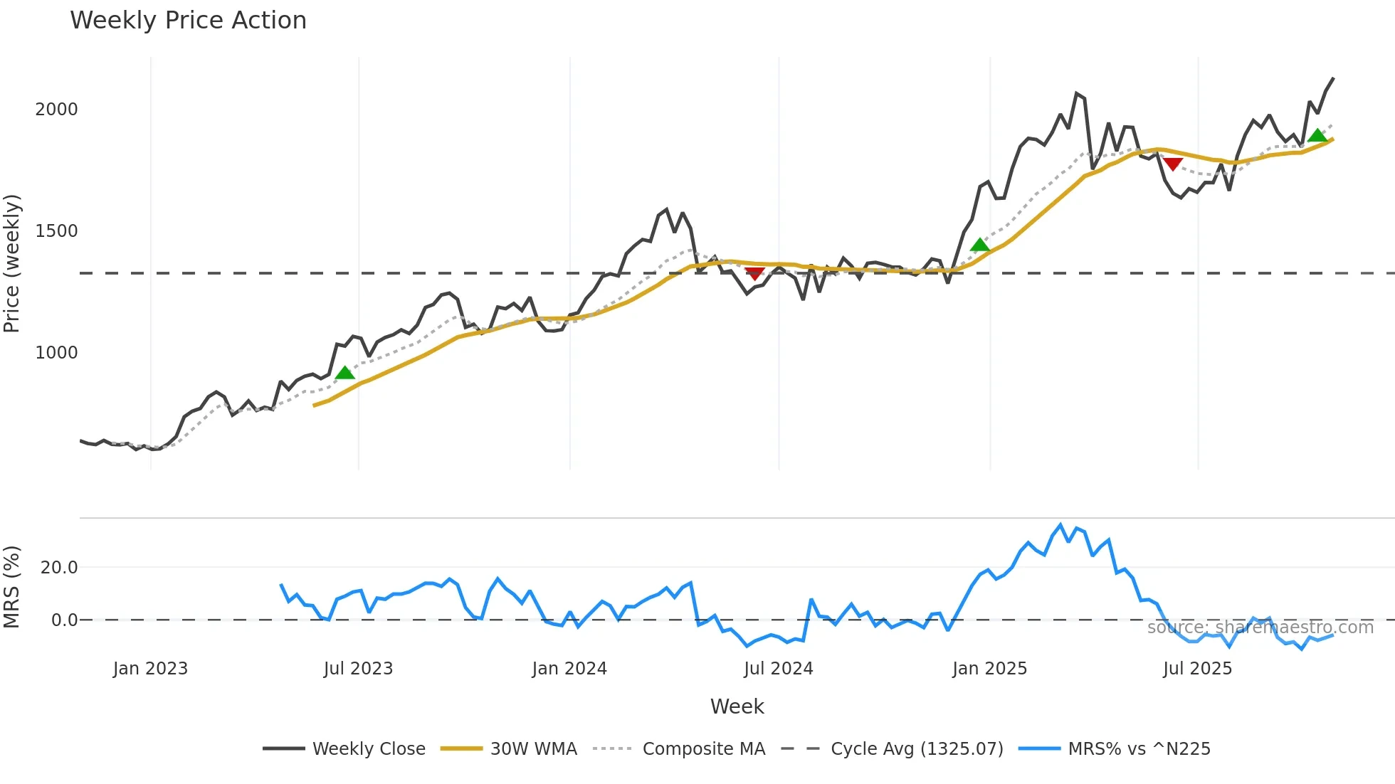 7283 weekly Price Action chart, closing 2025-10-27
