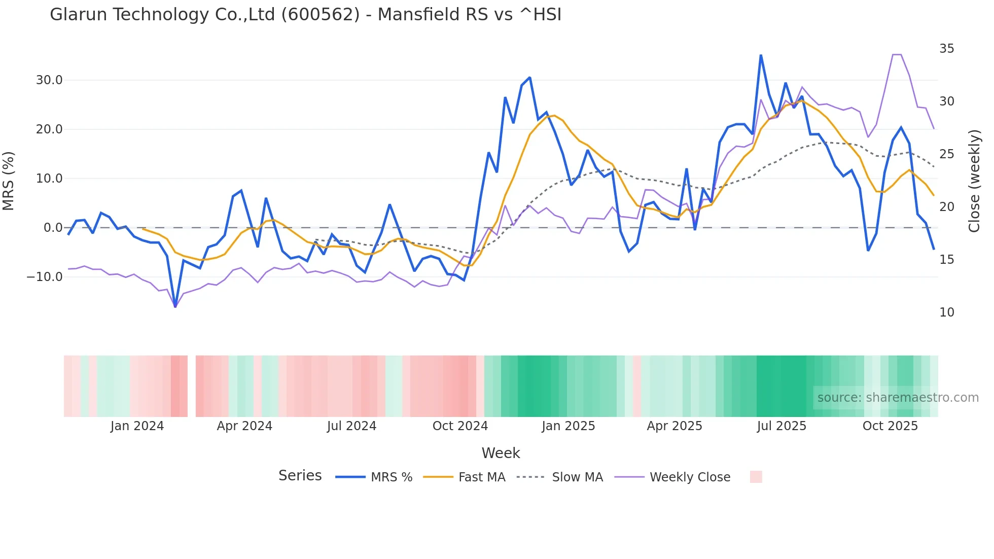 600562 Mansfield Relative Strength chart