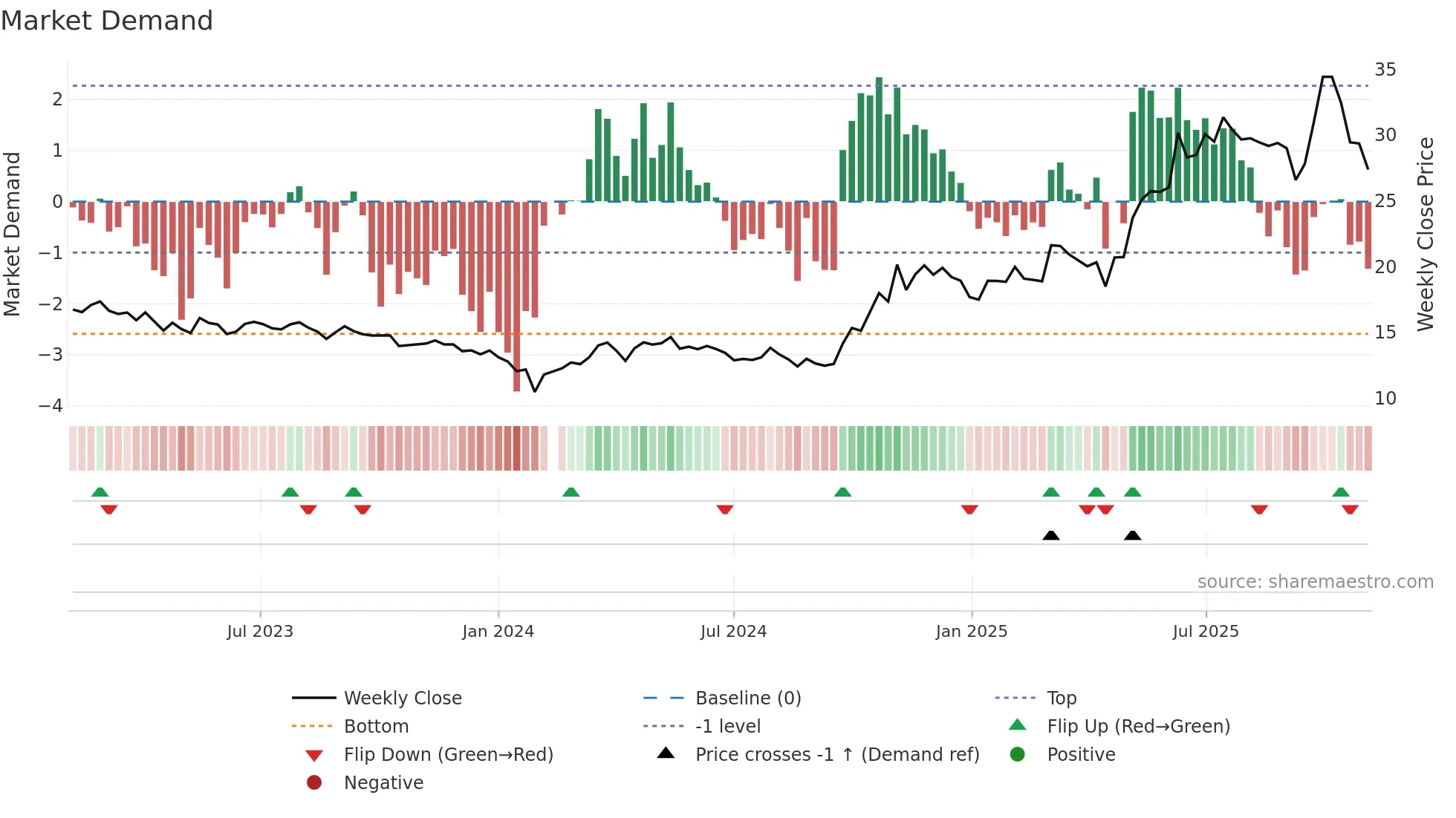 600562 weekly Market Demand chart