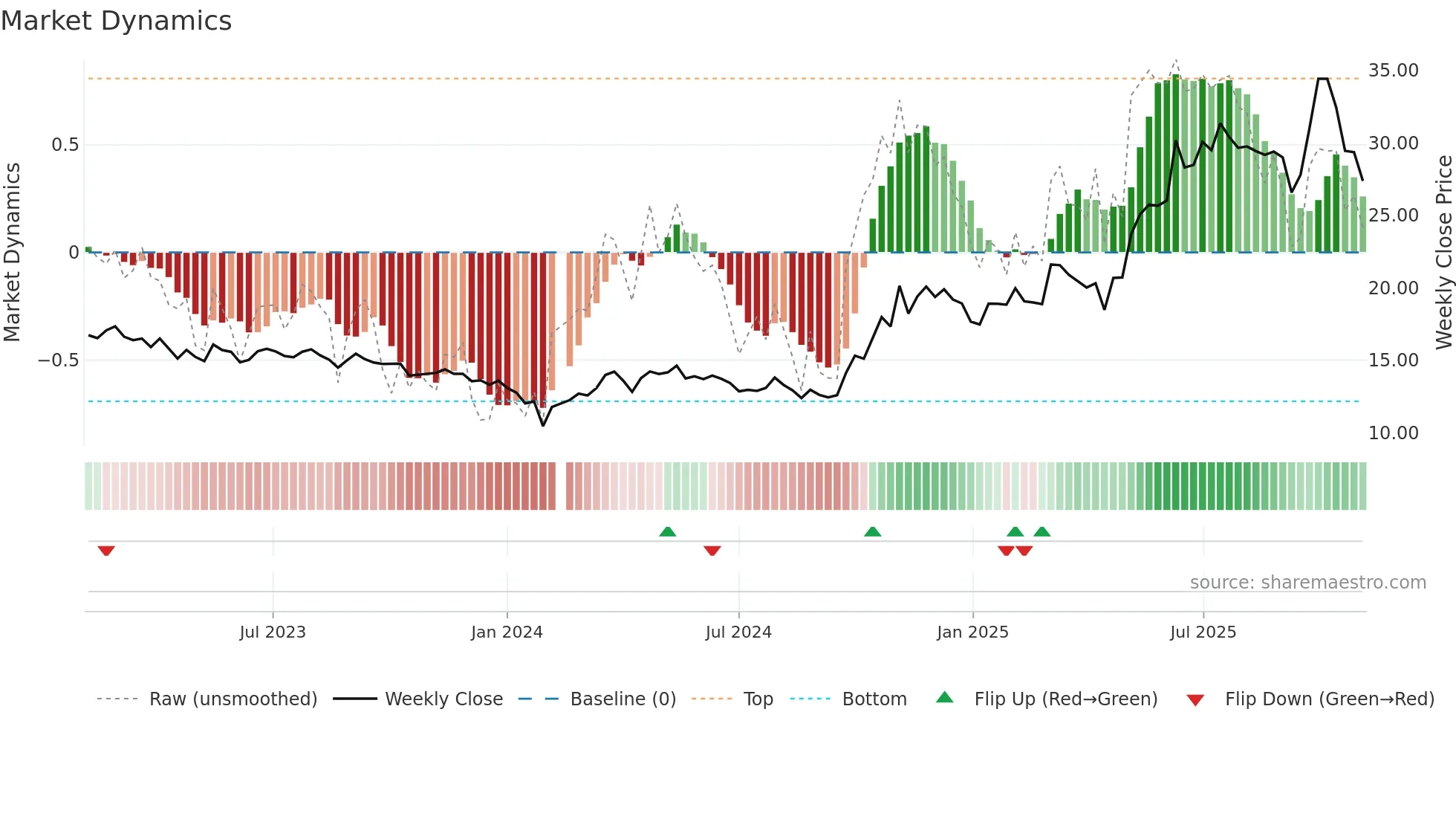 600562 weekly Market Dynamics chart