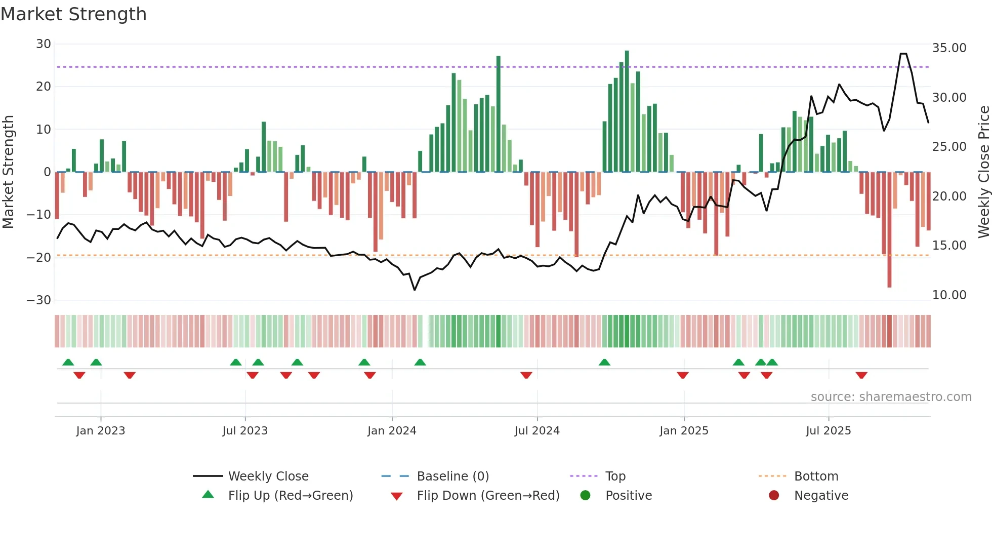 600562 weekly Market Strength chart