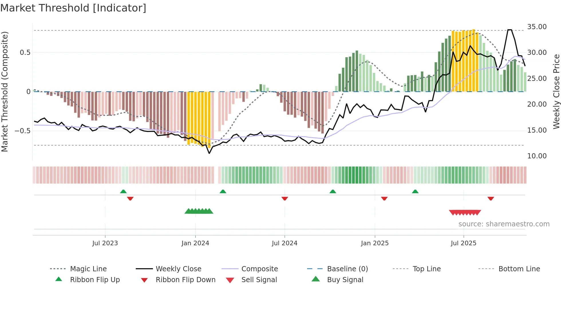 600562 weekly Market Threshold chart