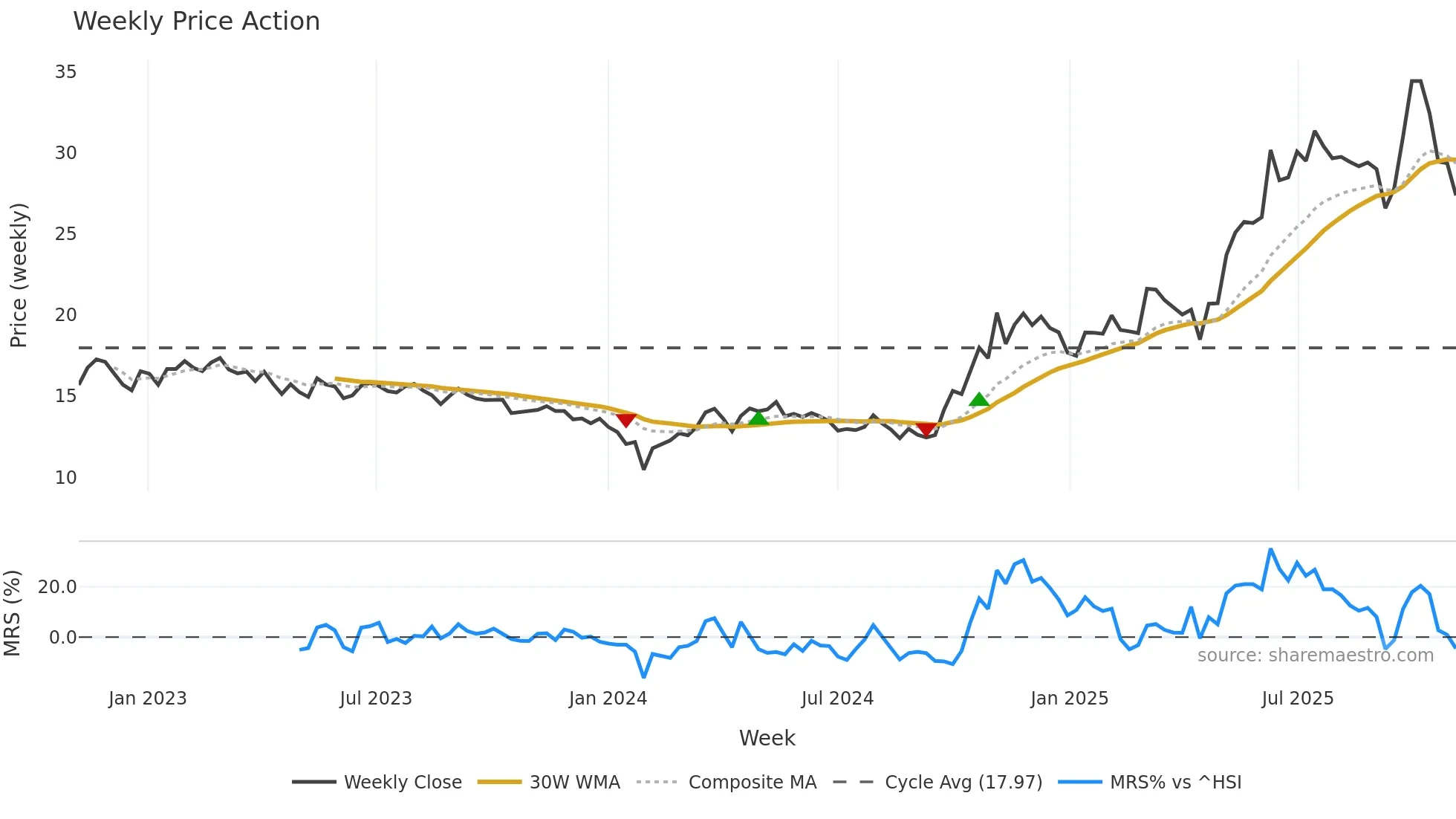 600562 weekly Price Action chart, closing 2025-11-03