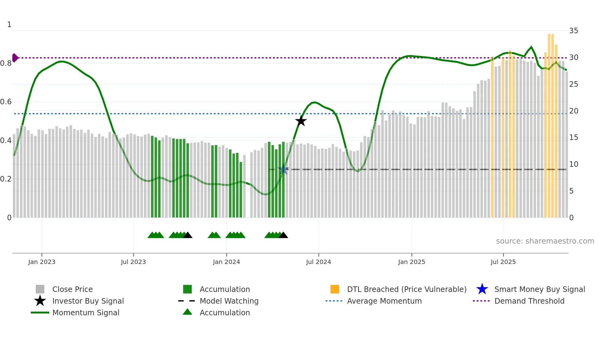 600562 weekly Smart Money chart