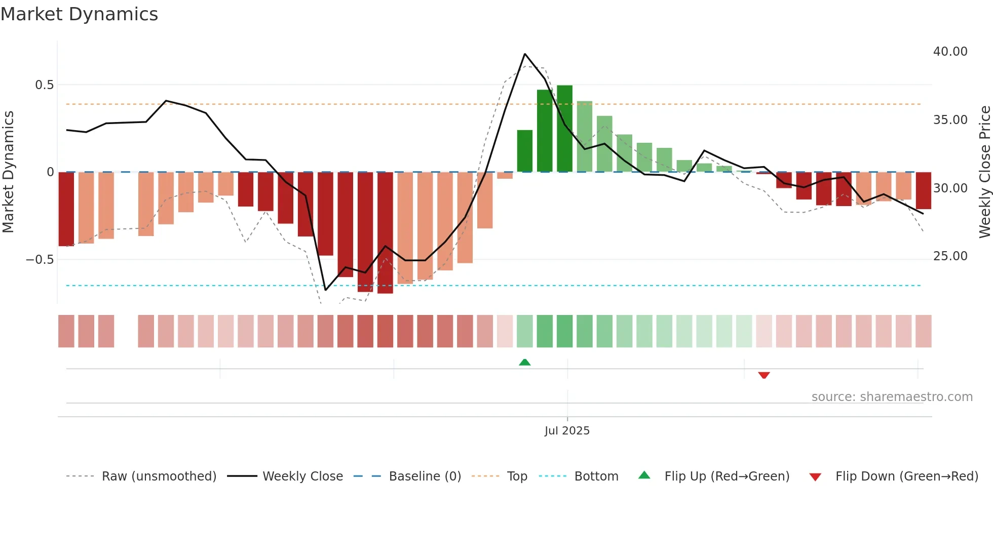 6838 weekly Market Dynamics chart