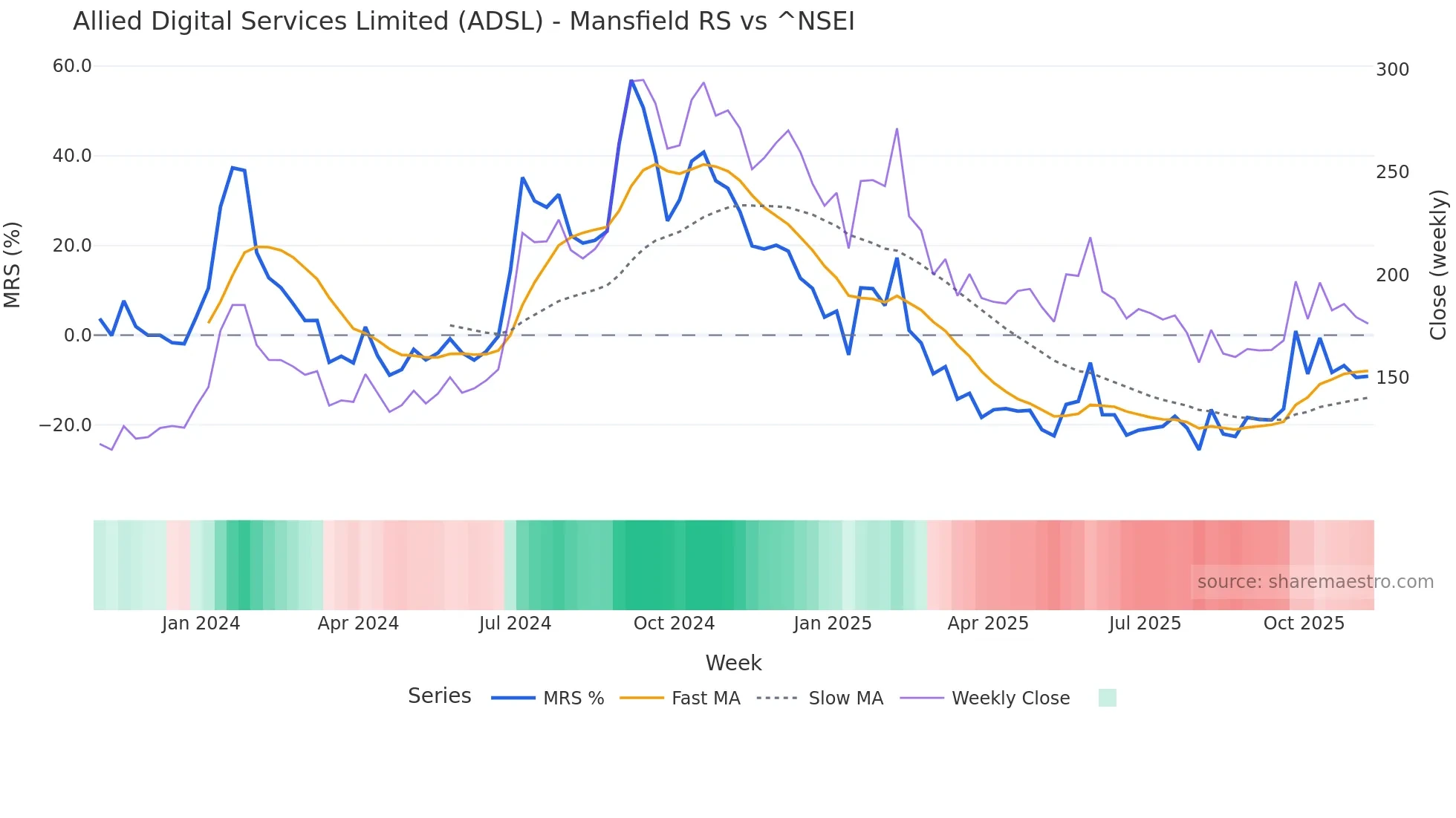 ADSL Mansfield Relative Strength chart