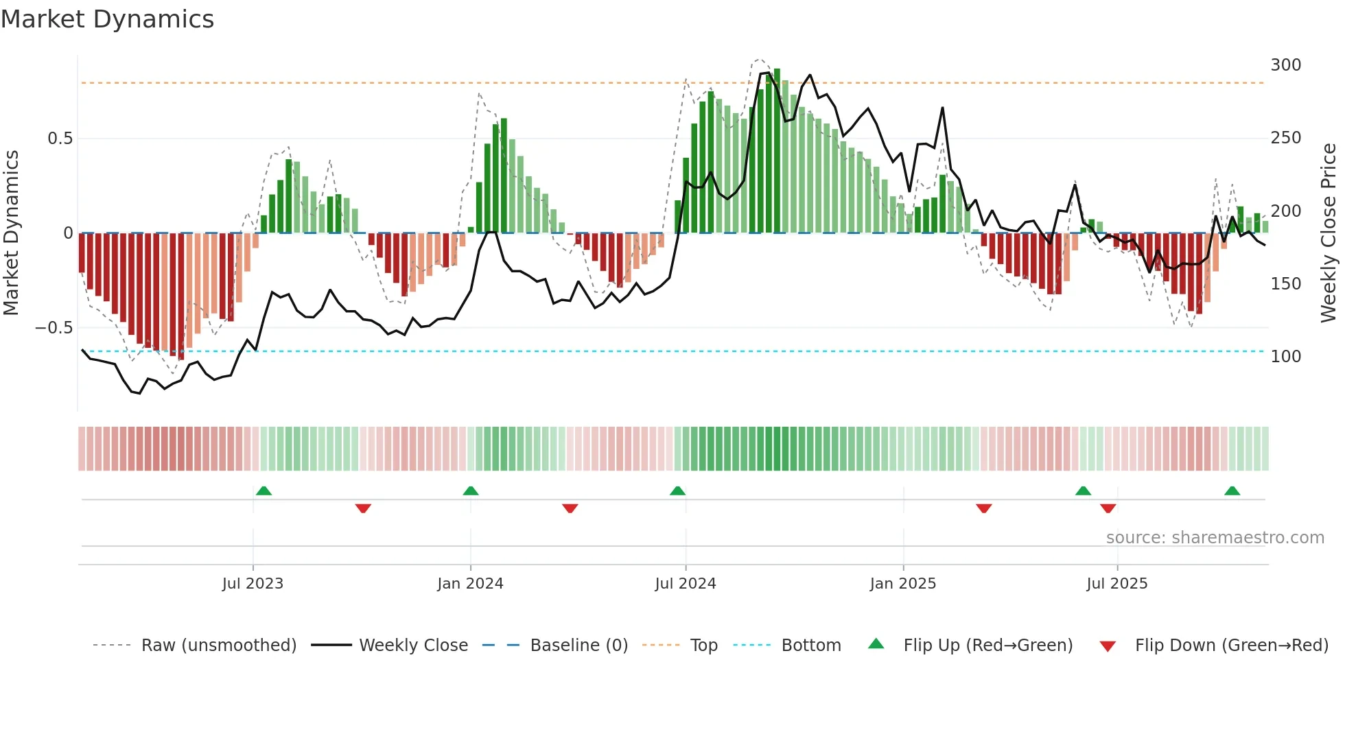 ADSL weekly Market Dynamics chart