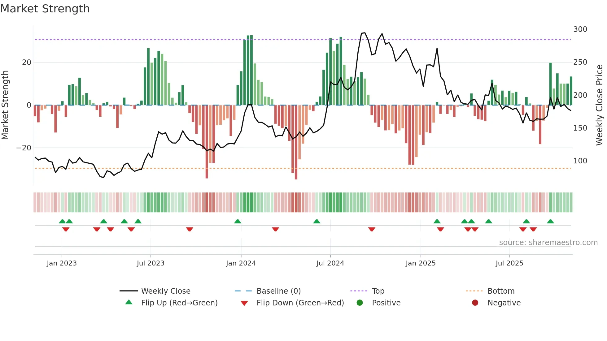 ADSL weekly Market Strength chart