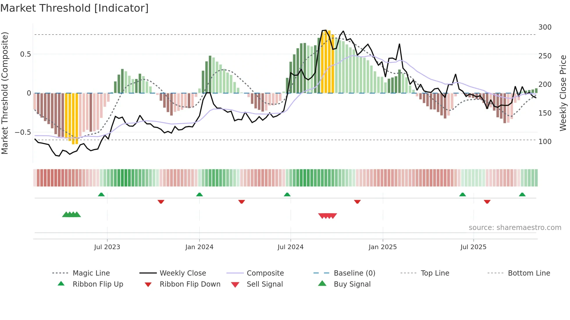ADSL weekly Market Threshold chart