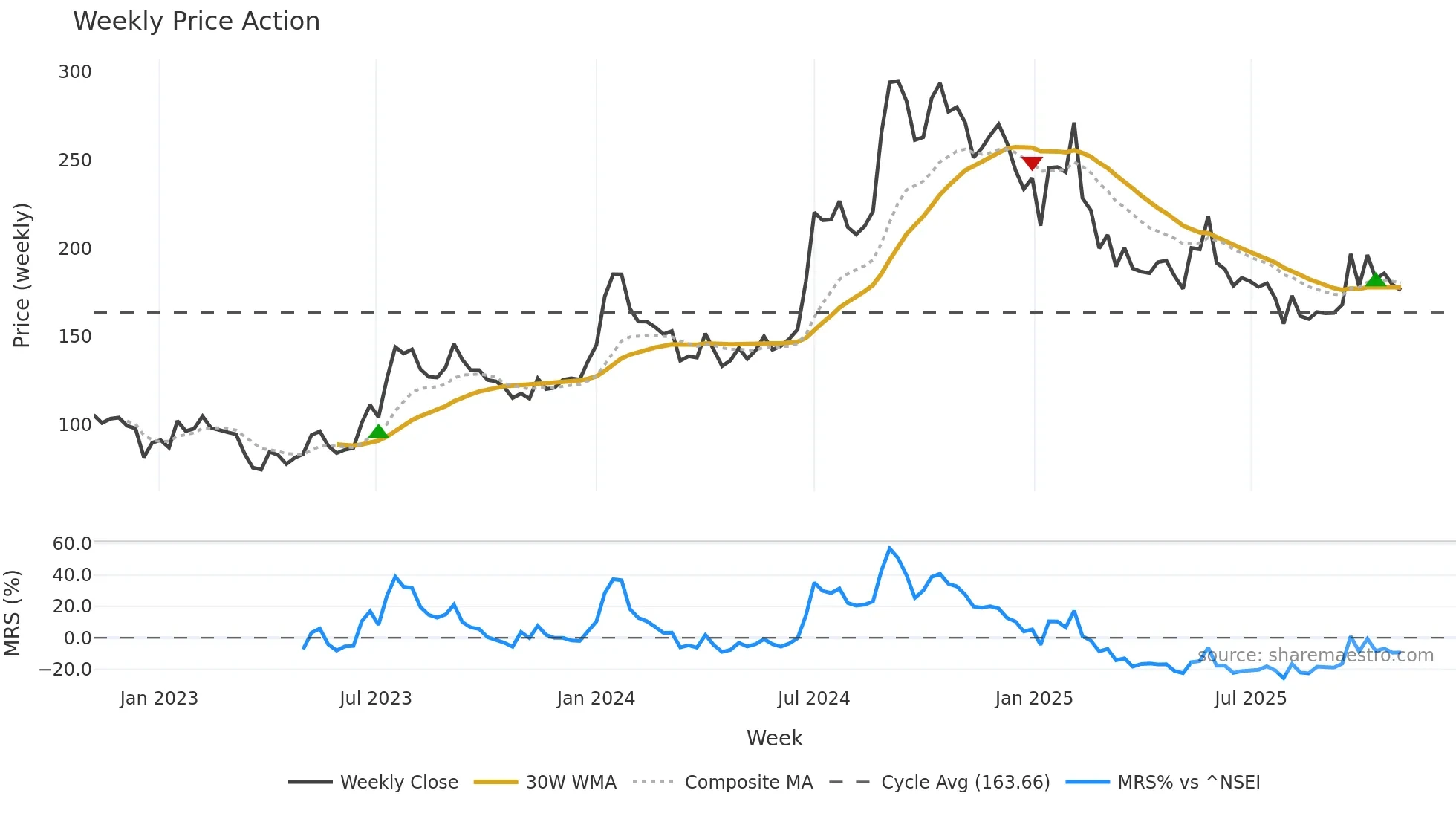 ADSL weekly Price Action chart, closing 2025-11-03