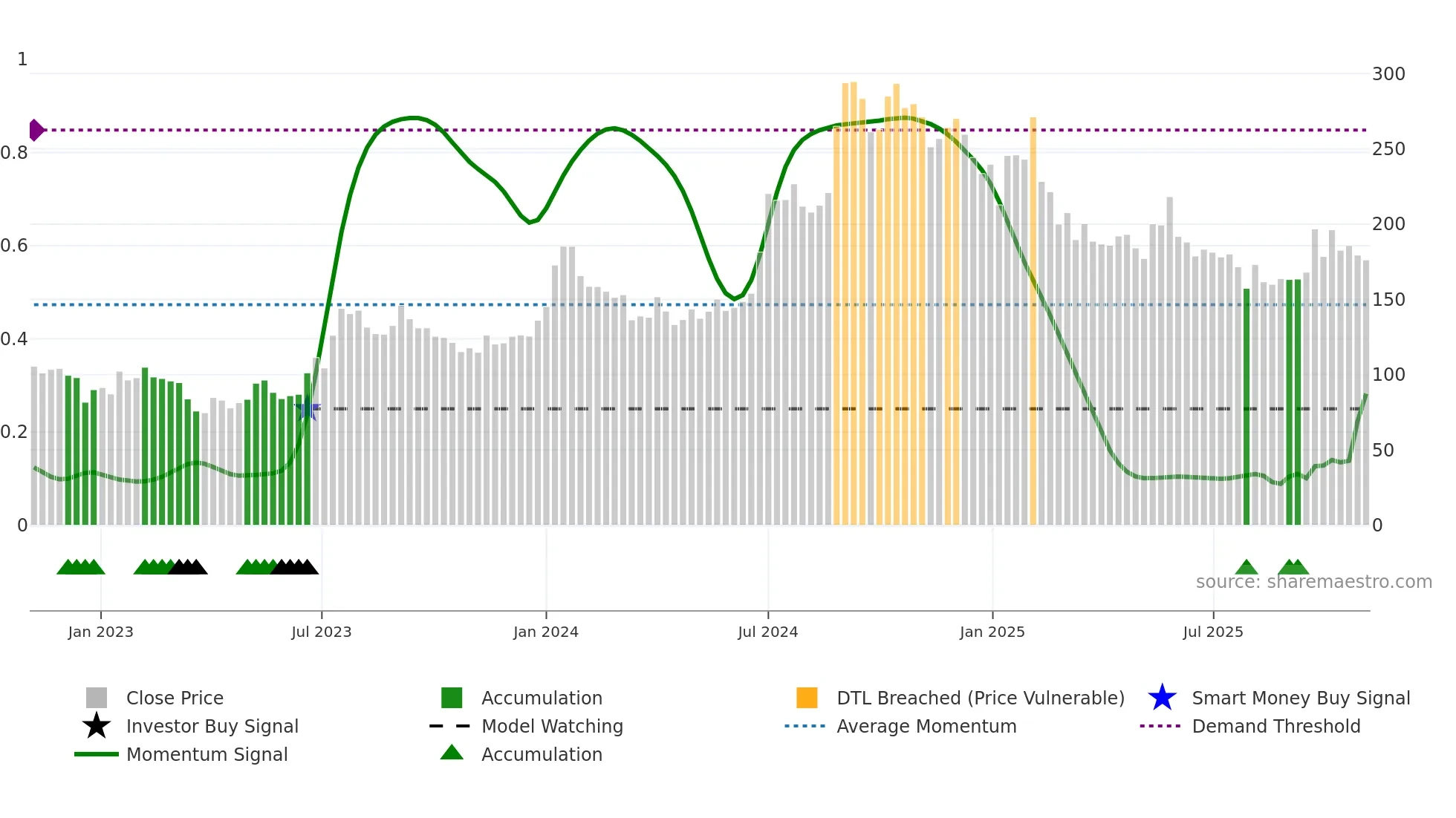 ADSL weekly Smart Money chart