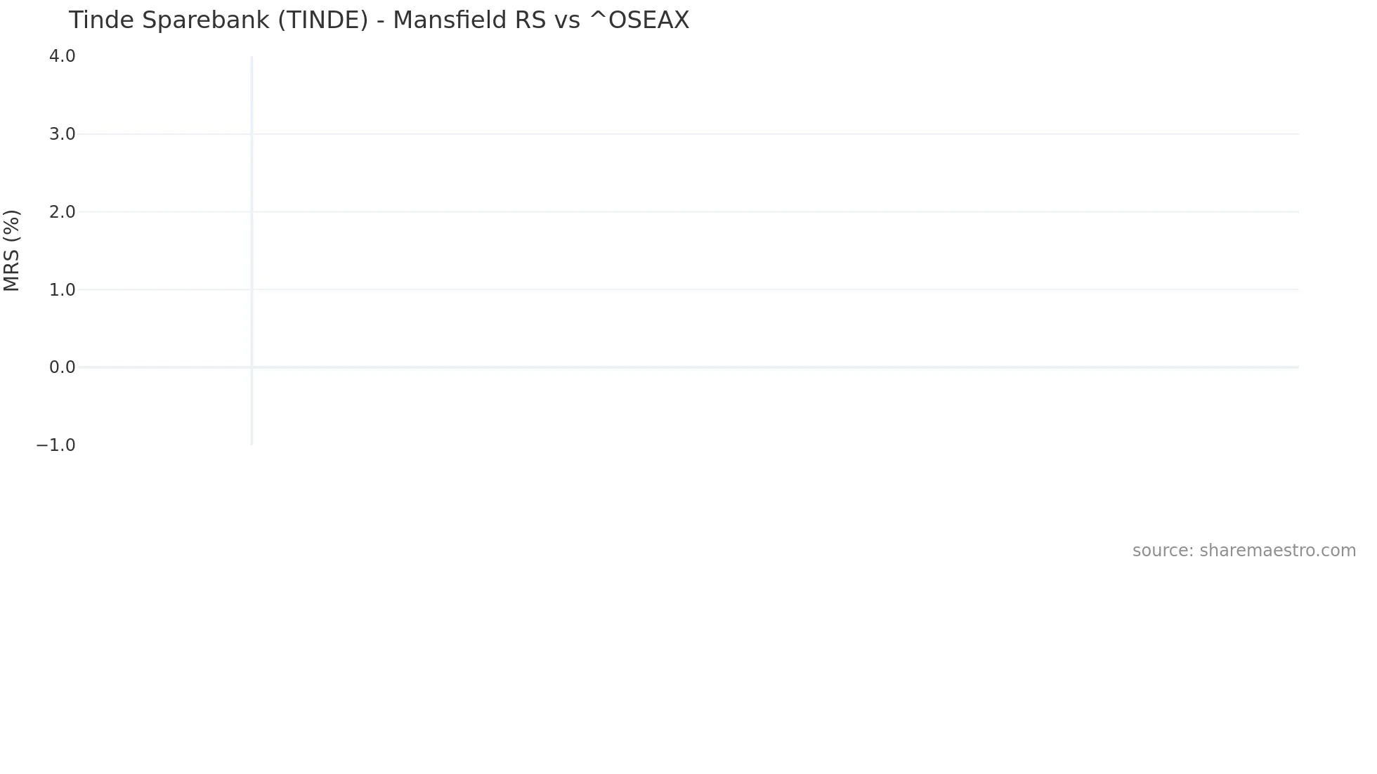 TINDE Mansfield Relative Strength chart