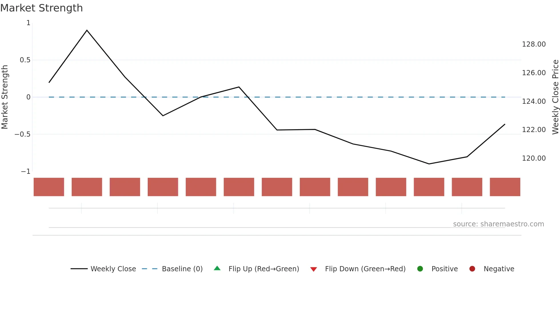 TINDE weekly Market Strength chart