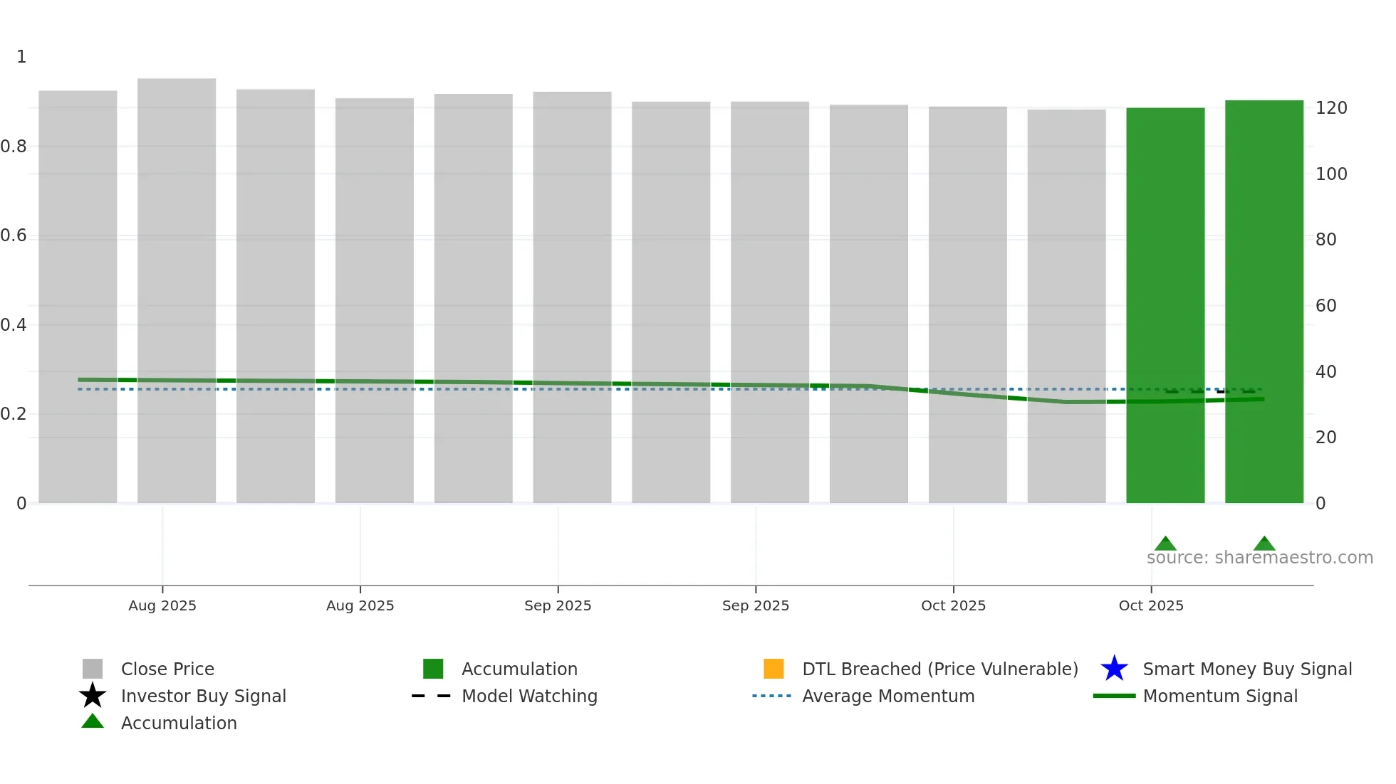 TINDE weekly Smart Money chart