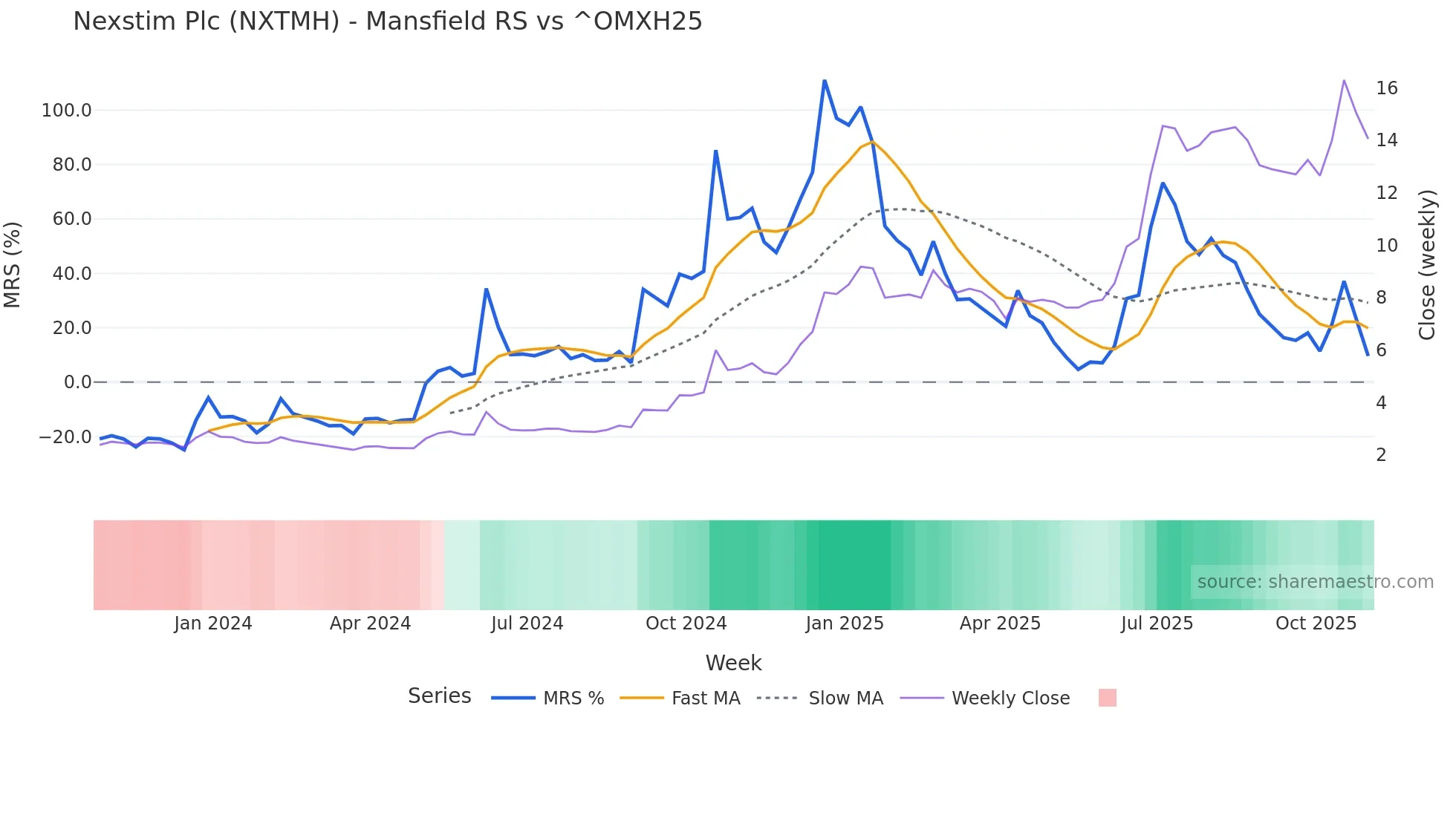 NXTMH Mansfield Relative Strength chart