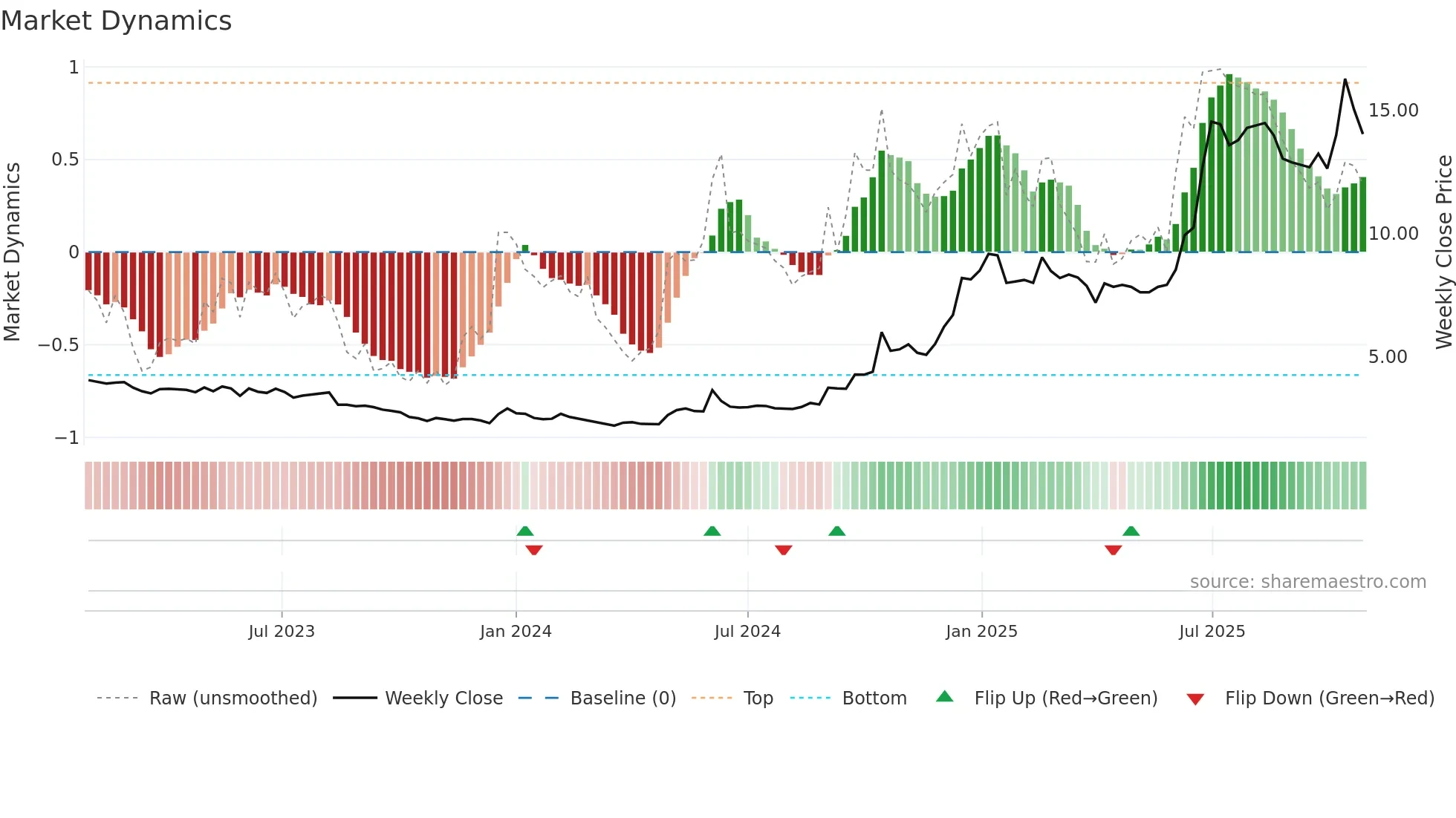 NXTMH weekly Market Dynamics chart