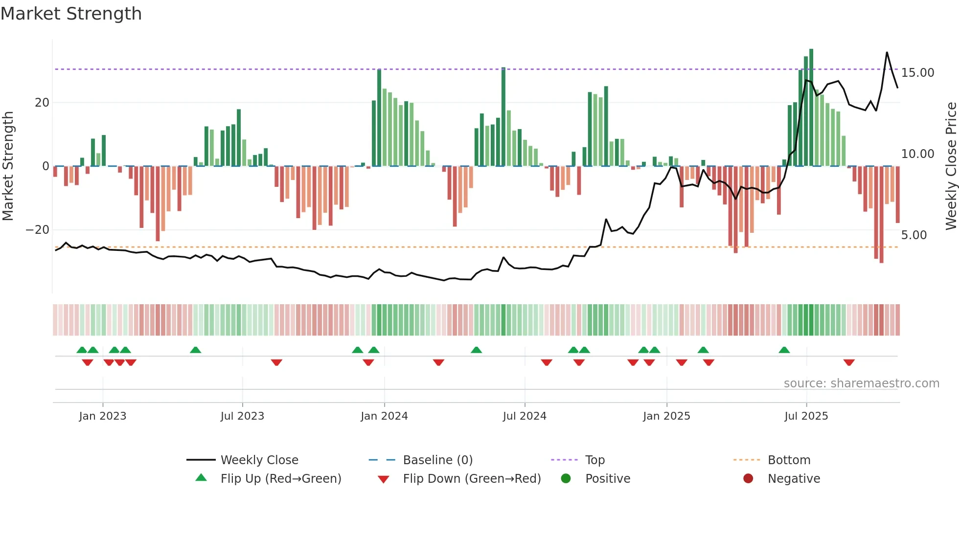 NXTMH weekly Market Strength chart