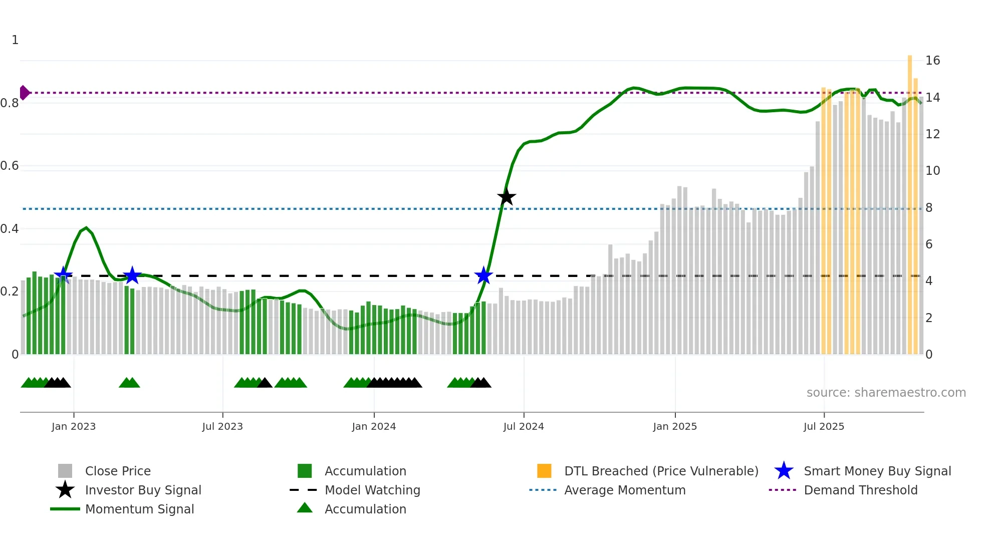 NXTMH weekly Smart Money chart