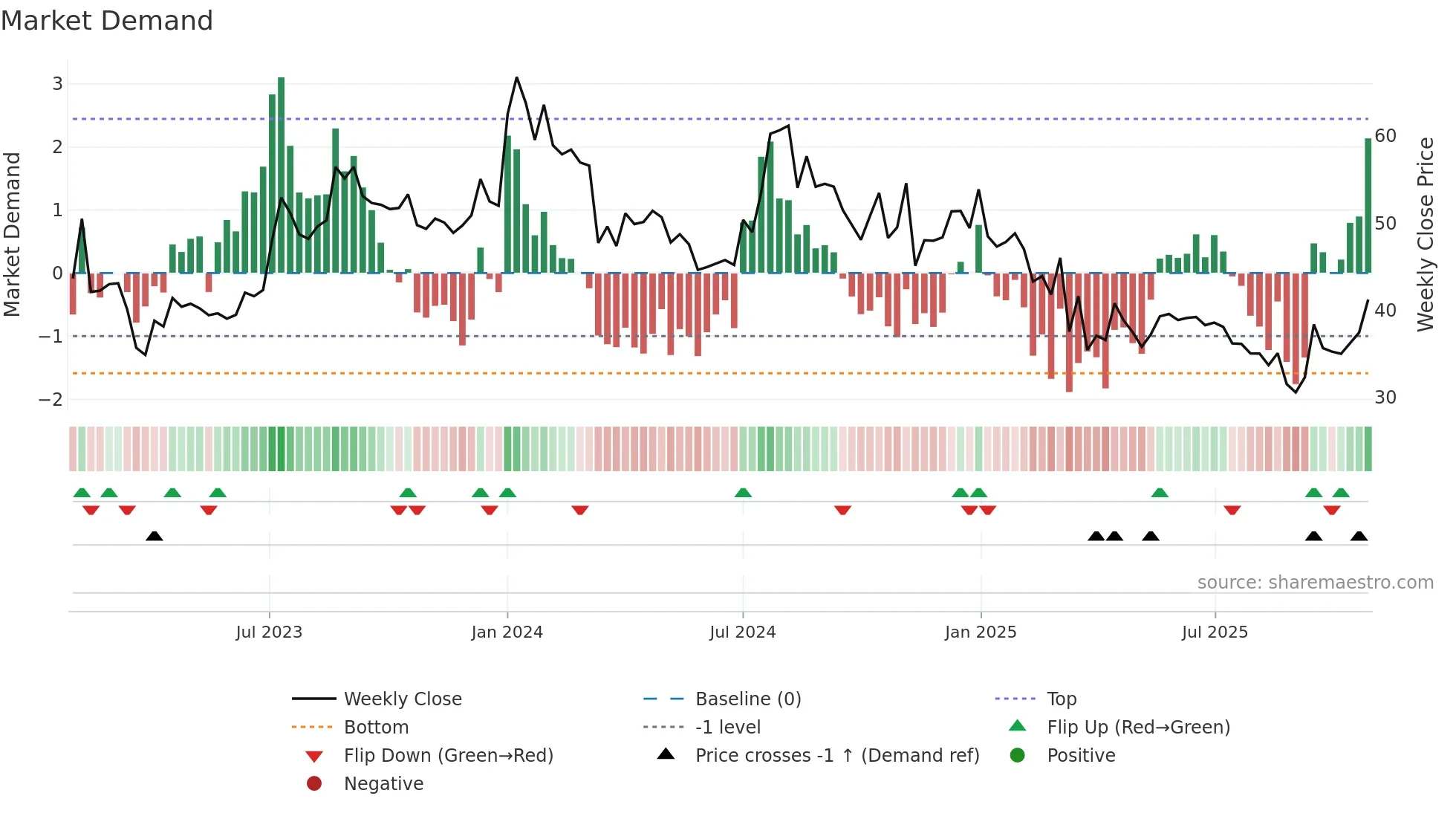 COASTCORP weekly Market Demand chart