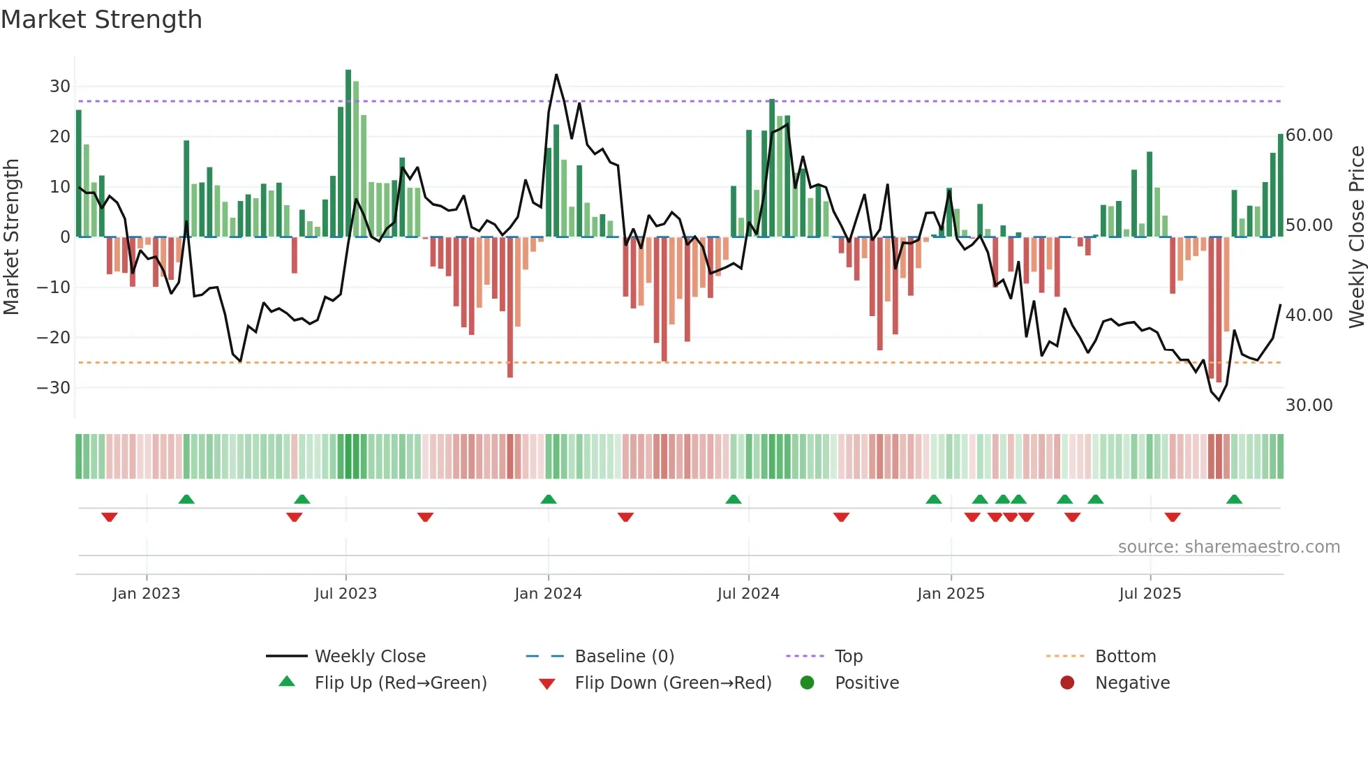 COASTCORP weekly Market Strength chart