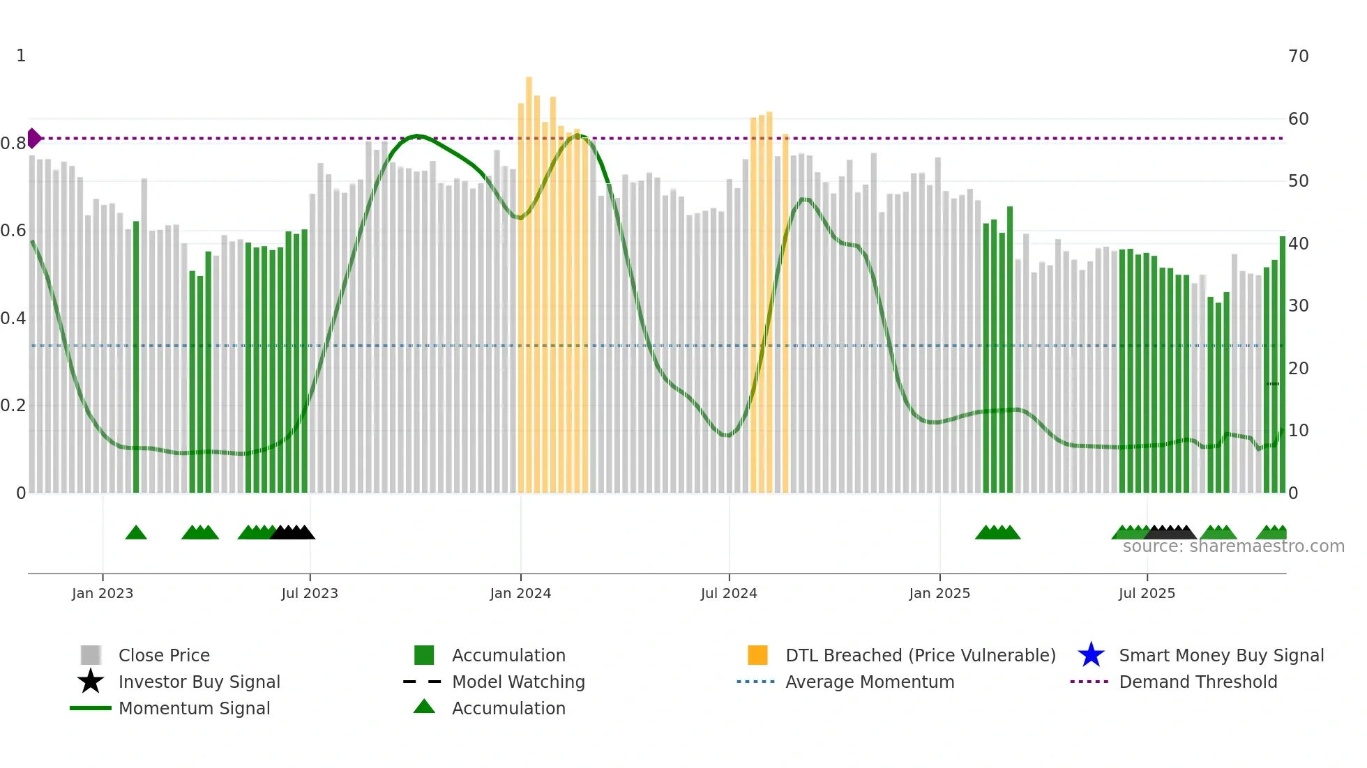COASTCORP weekly Smart Money chart