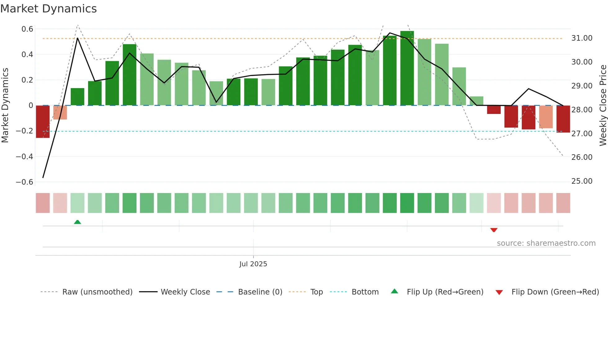 603205 weekly Market Dynamics chart