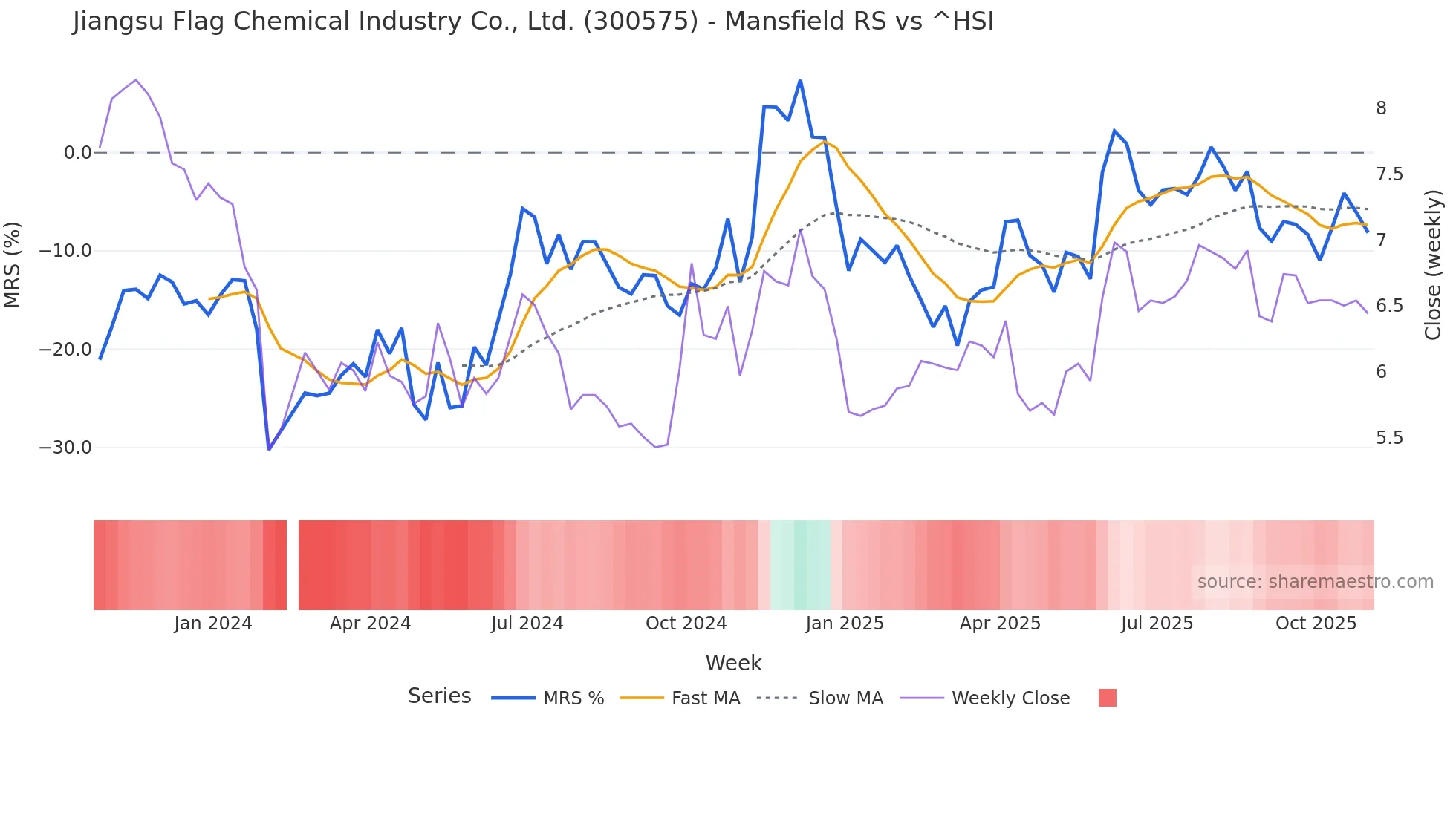 300575 Mansfield Relative Strength chart