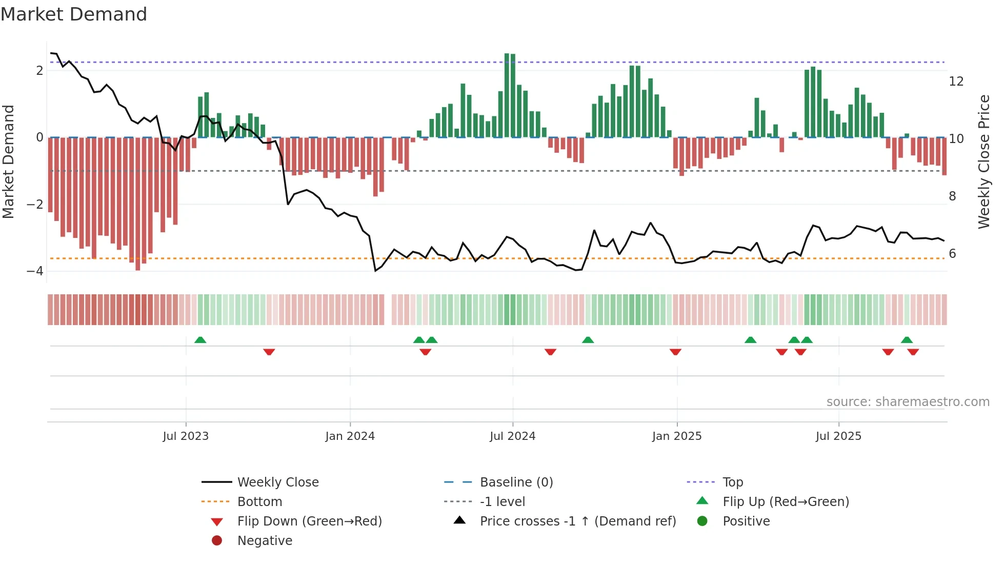 300575 weekly Market Demand chart