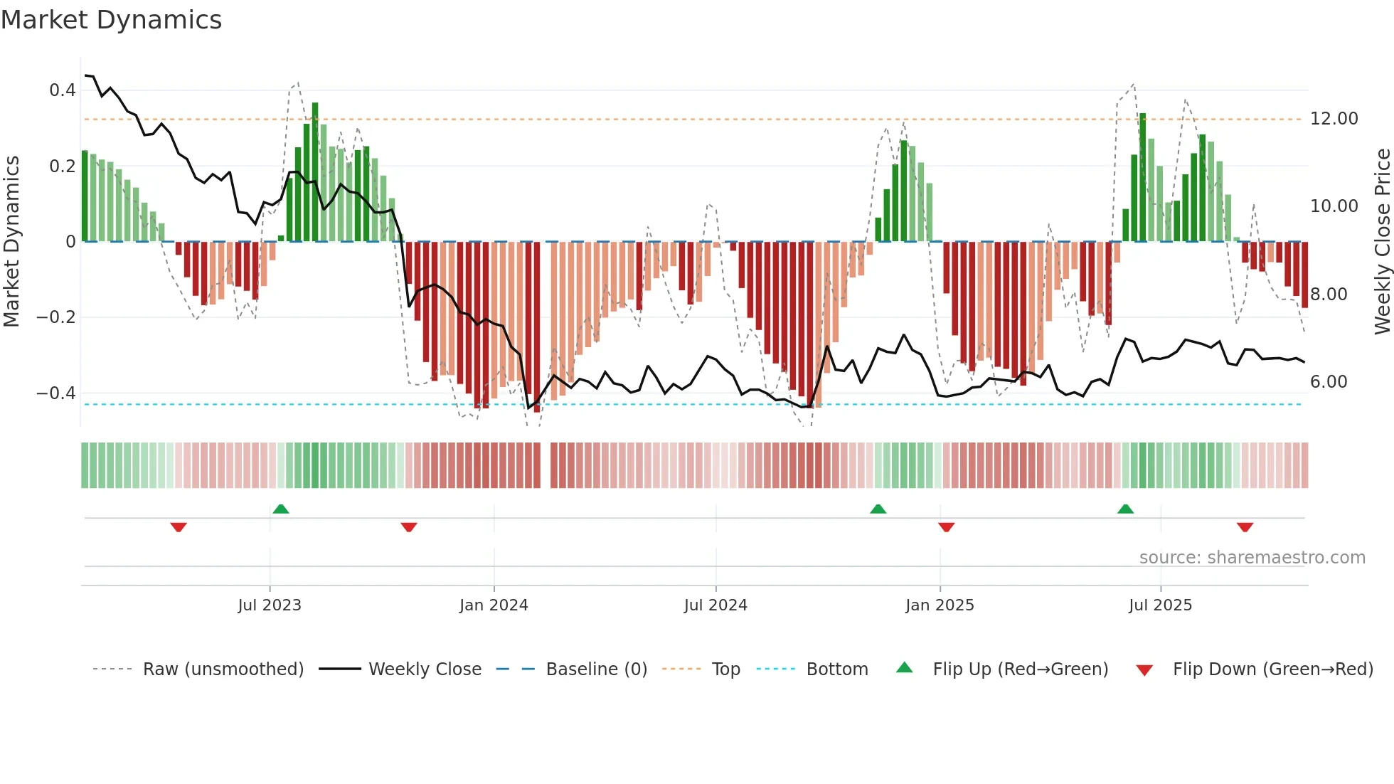300575 weekly Market Dynamics chart
