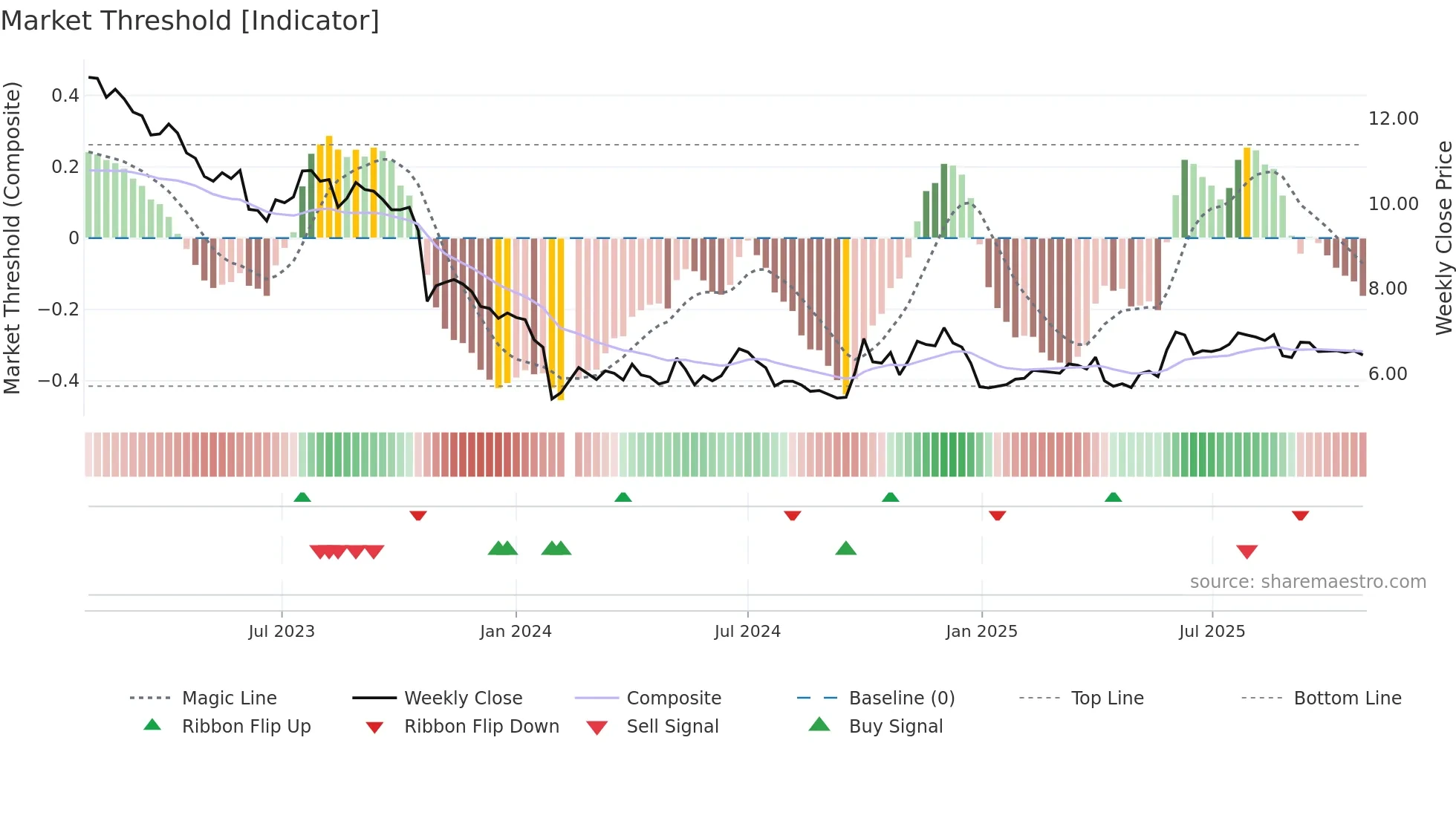 300575 weekly Market Threshold chart