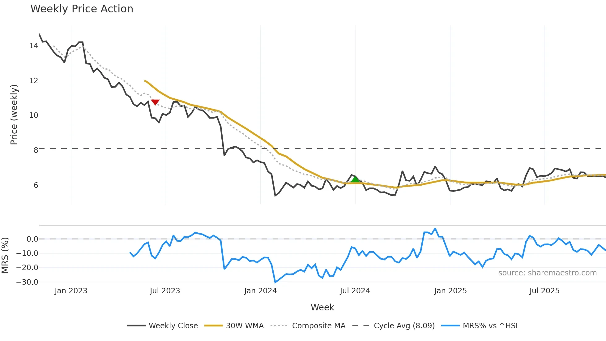 300575 weekly Price Action chart, closing 2025-10-27