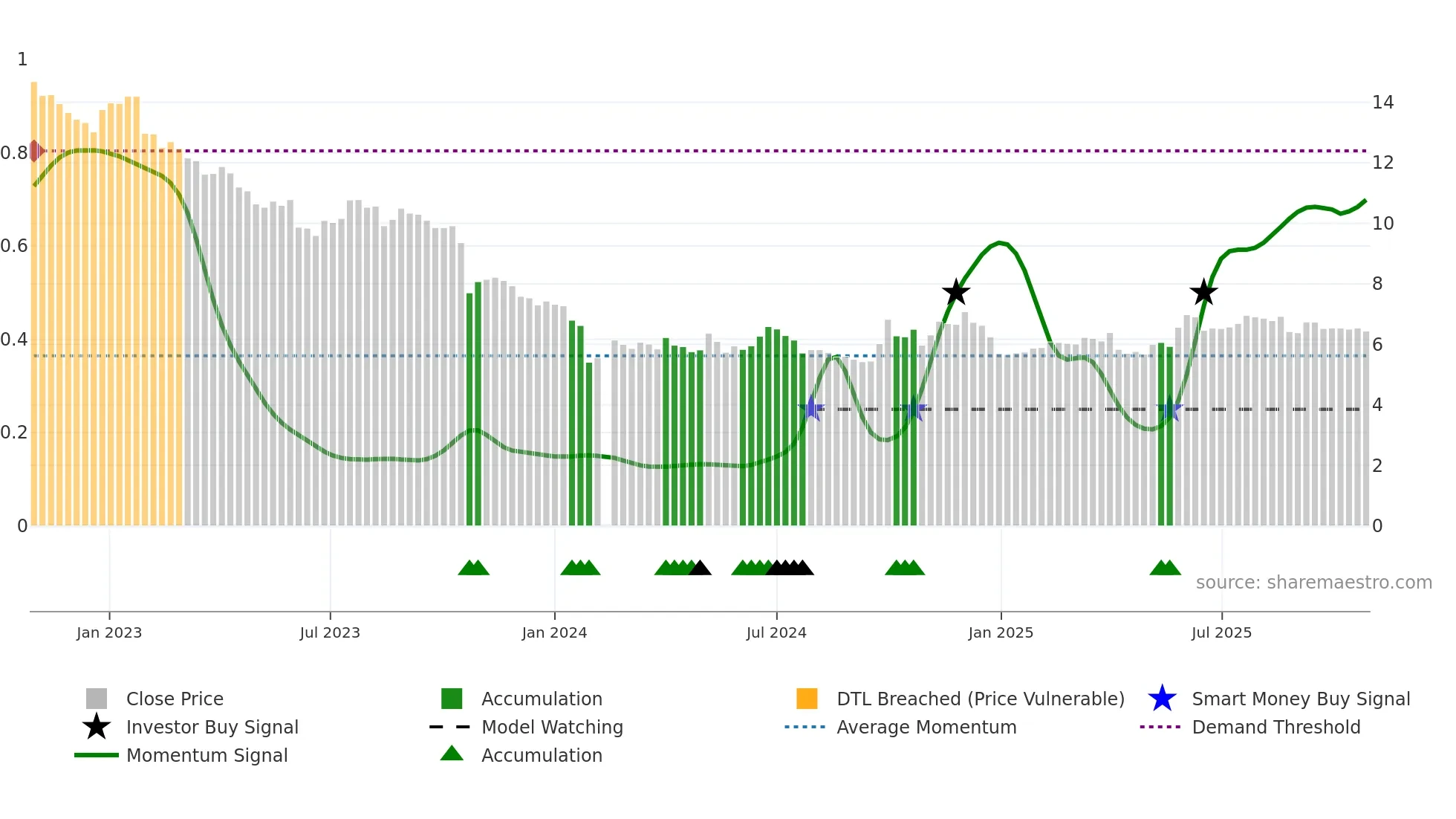300575 weekly Smart Money chart