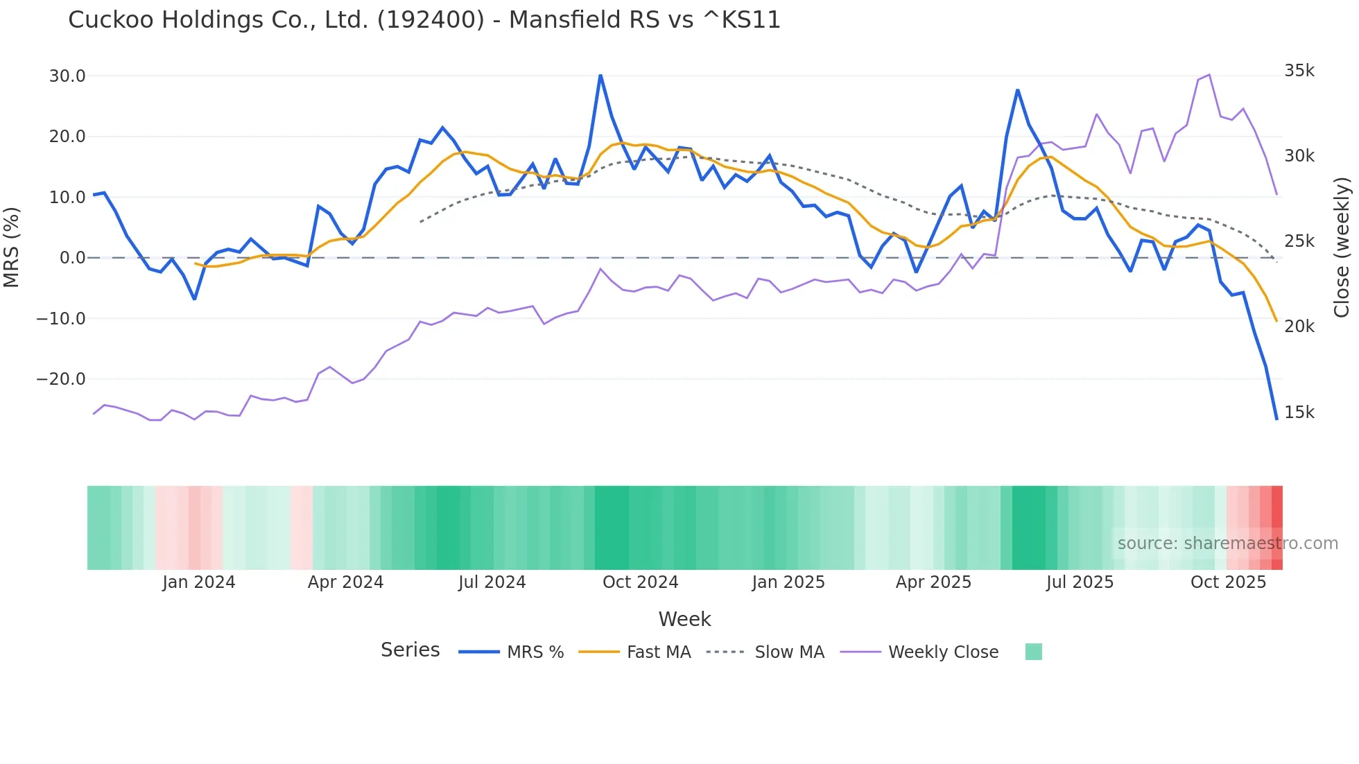 192400 Mansfield Relative Strength chart