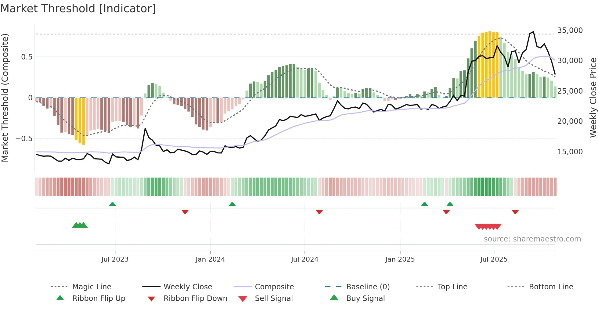 192400 weekly Market Threshold chart