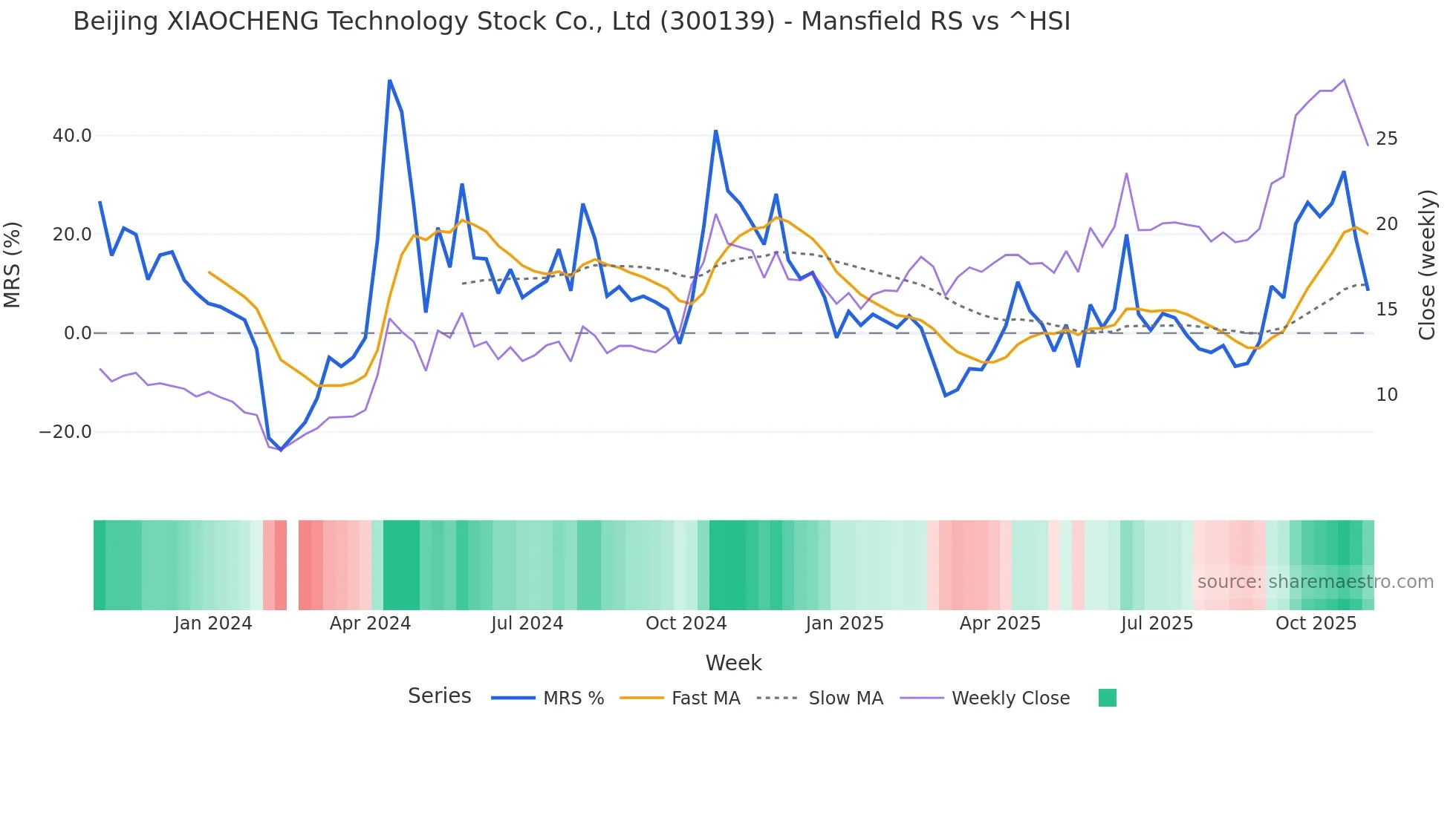300139 Mansfield Relative Strength chart