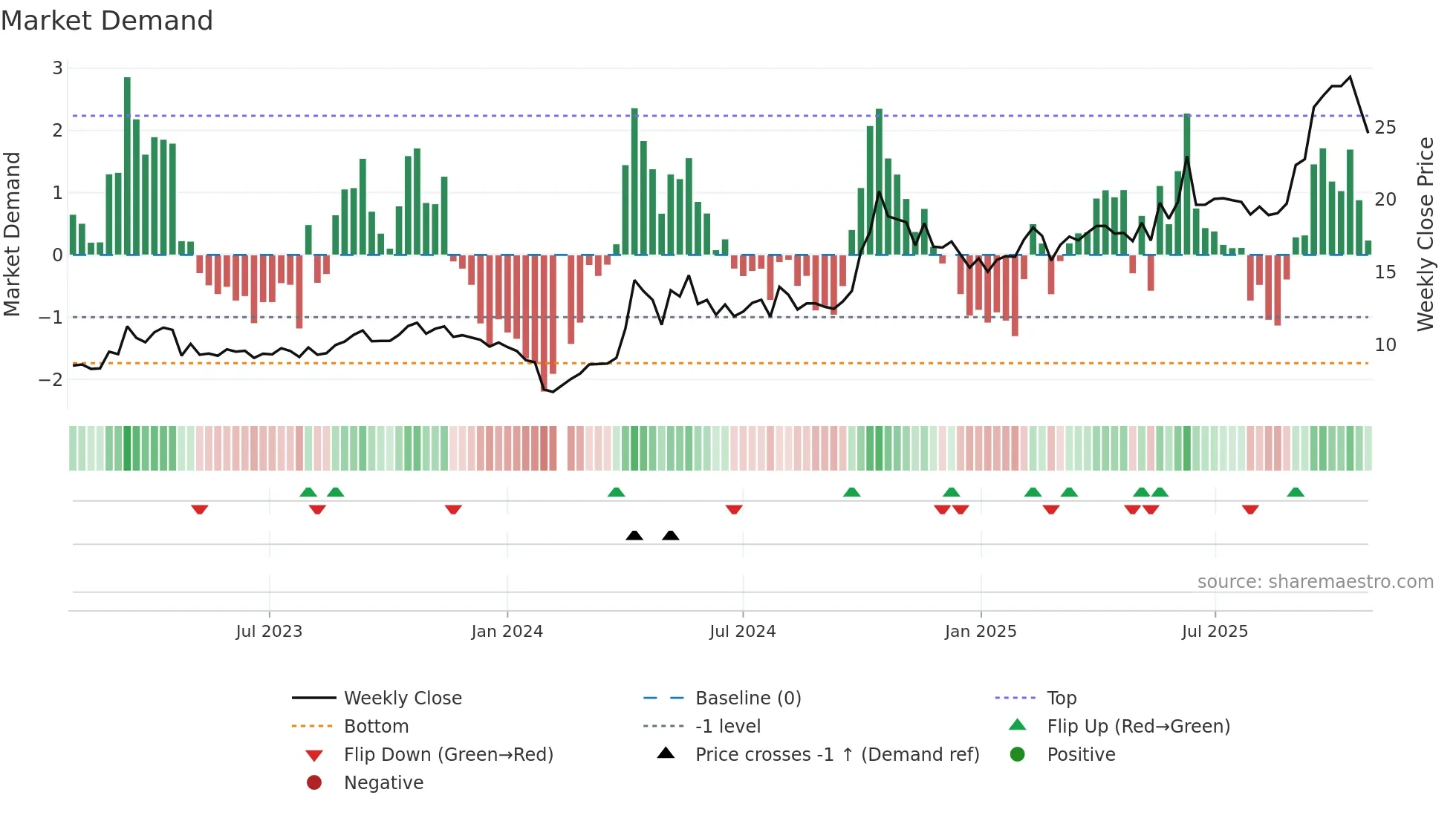 300139 weekly Market Demand chart