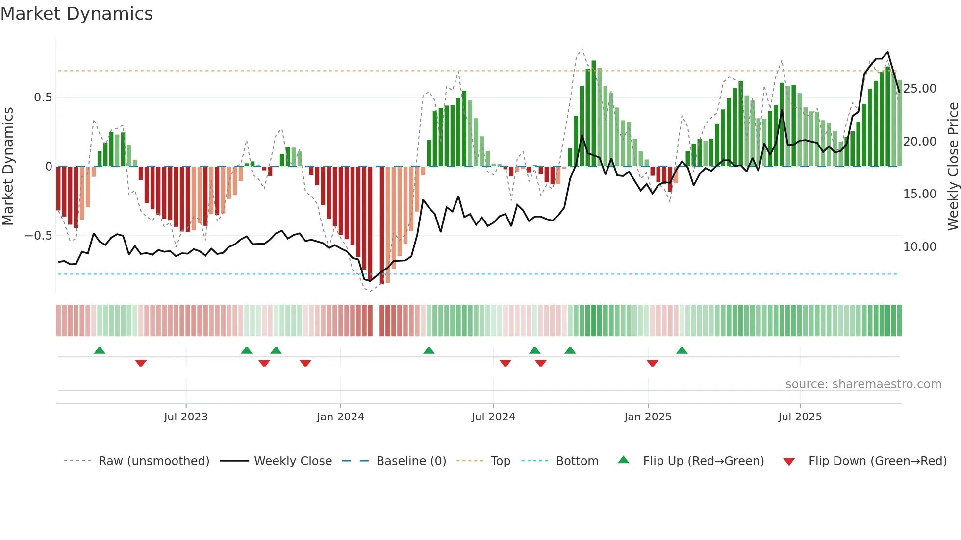 300139 weekly Market Dynamics chart