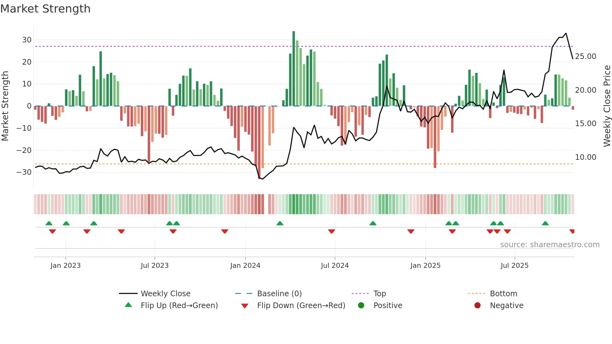 300139 weekly Market Strength chart