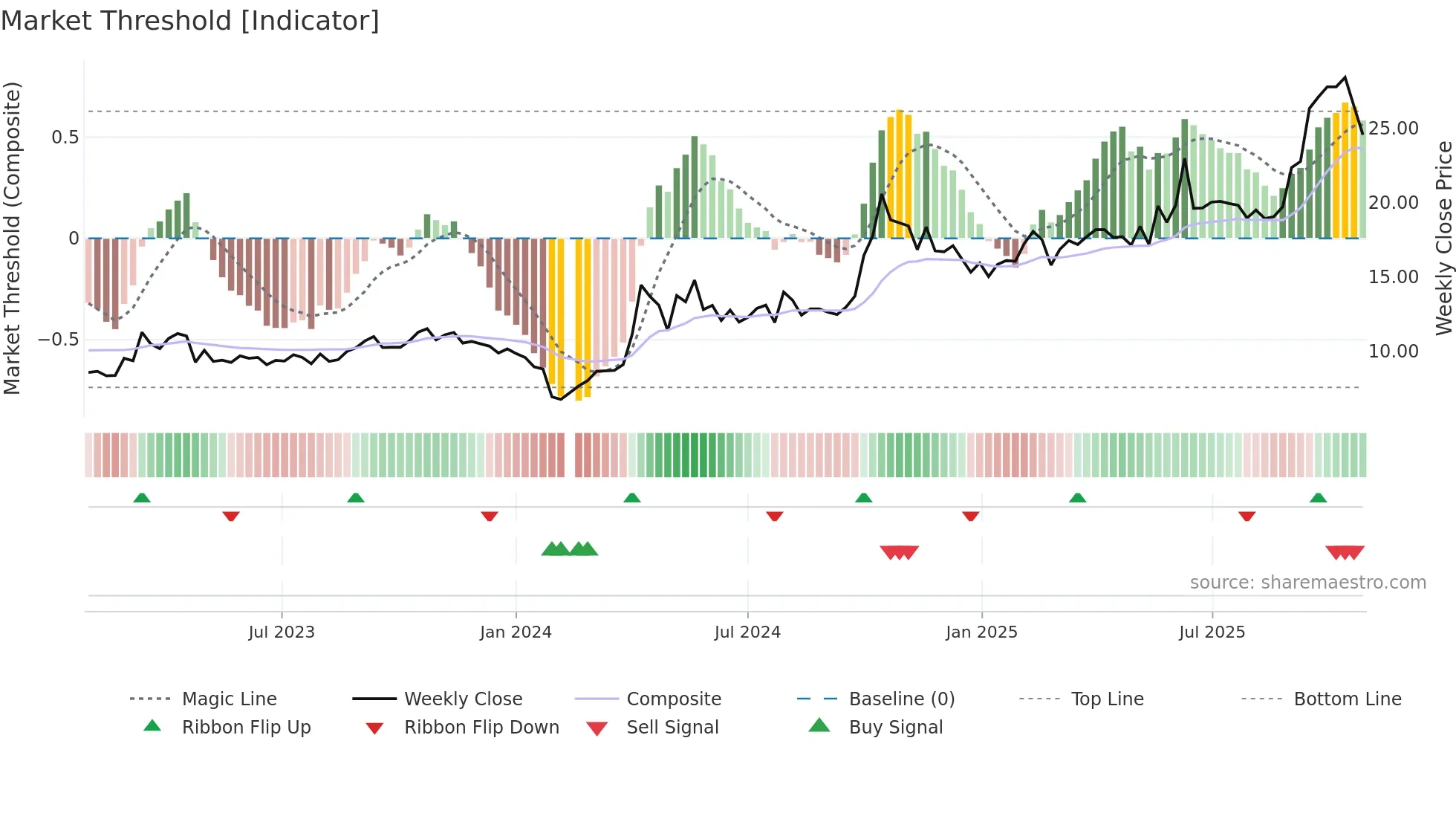 300139 weekly Market Threshold chart