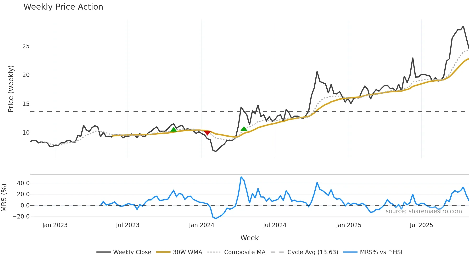 300139 weekly Price Action chart, closing 2025-10-27